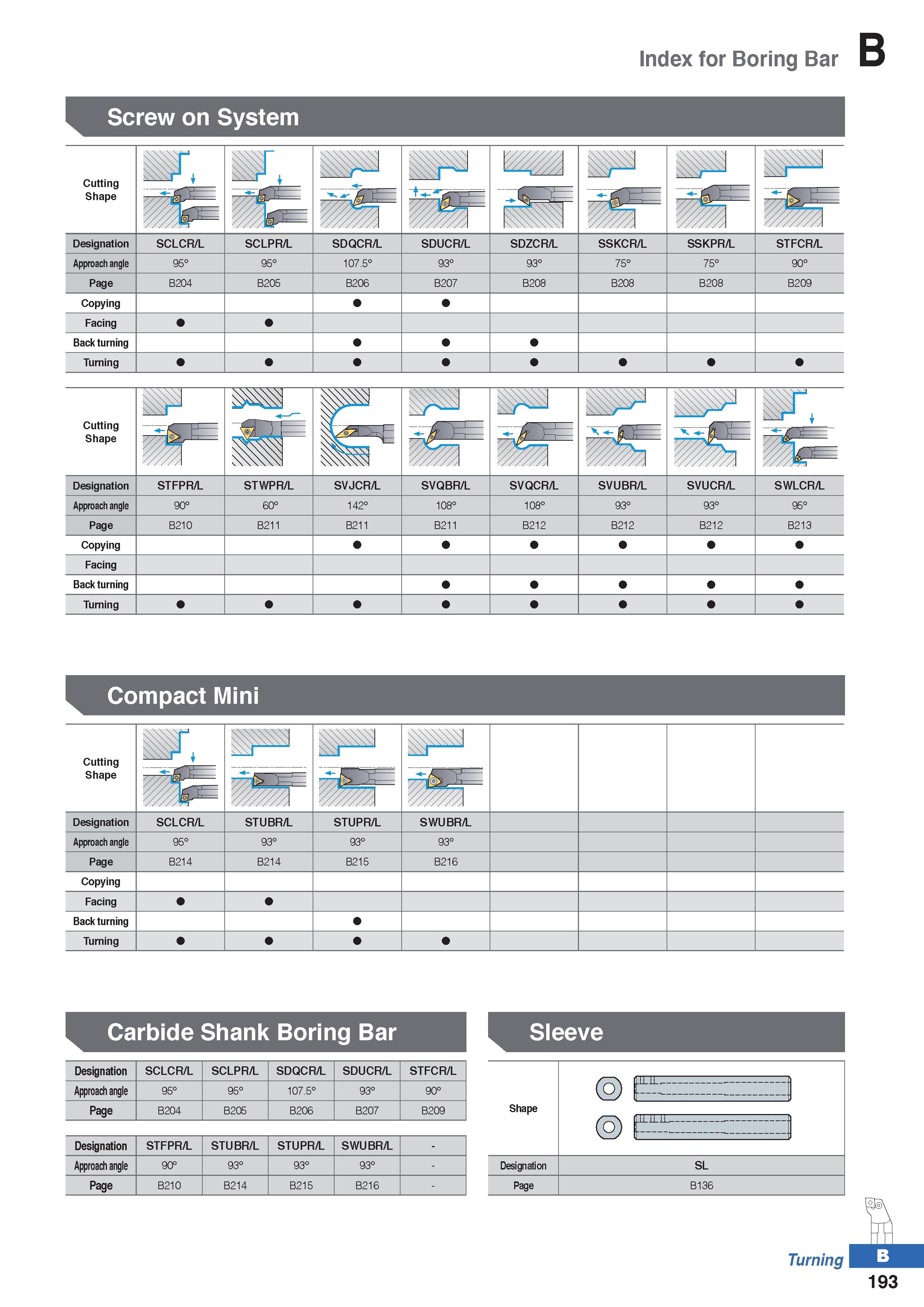 267 Index for Boring Bar Screw on System Cutting Shape rJ l£r xt H Designation STFPR/L STWPR/L SVJCR/L SVQBR/L SVQCR/L SVUBR/L SVUCR/L SWLCR/L Approa Каталог KORLOY 2020 Режущий и вспомогательный инструмент для станков ЧПУ и универсальных Фрезы с СМП Сверла твердосплавные Резцы токарные Пластины сменные режущие Стр. B193