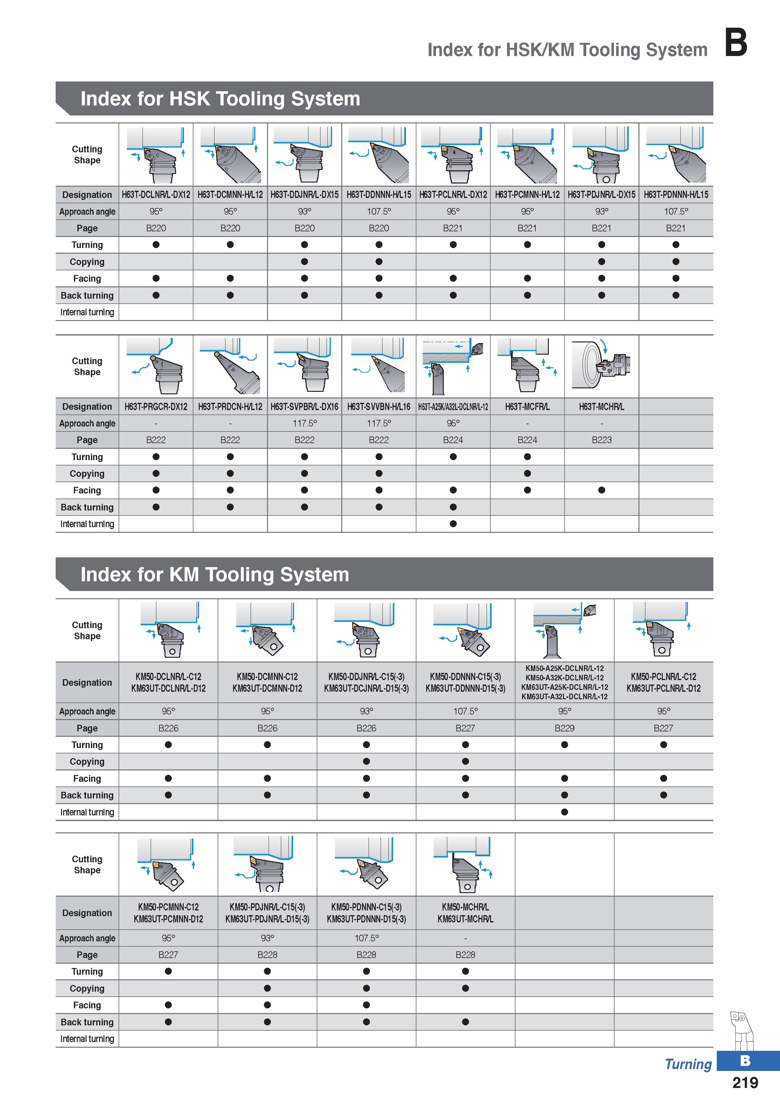 293 Index for HSK/KM Tooling System Index for HSK Tooling System Cutting Shape ill II u V Designation H63T-PRGCR-DX12 H63T-PRDCN-H/L12 H63T-SVPBR/L-D Каталог KORLOY 2020 Режущий и вспомогательный инструмент для станков ЧПУ и универсальных Фрезы с СМП Сверла твердосплавные Резцы токарные Пластины сменные режущие Стр. B219