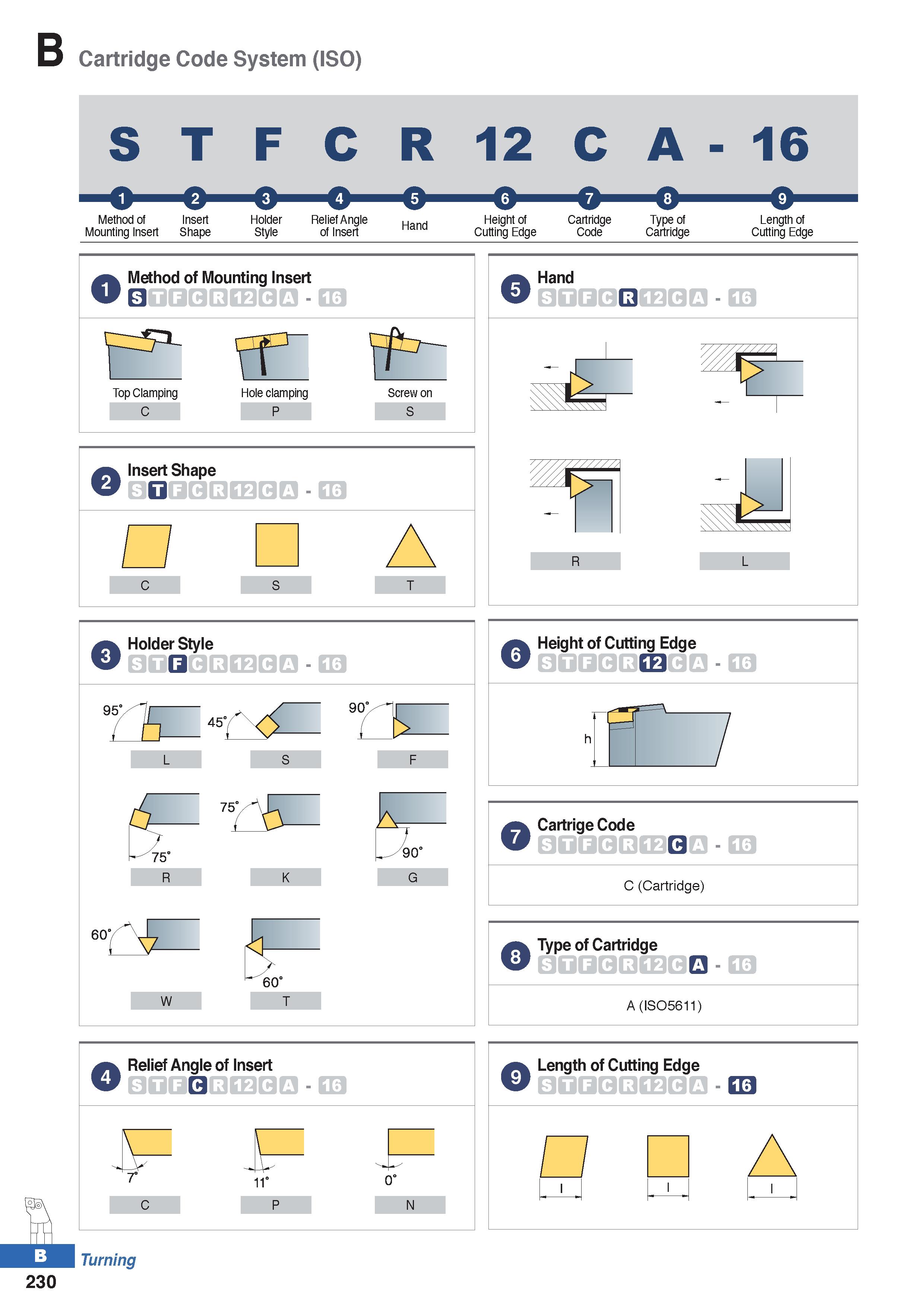 304 Cartridge Code System (ISO) S T F C R 12 C A - 16 Method of Insert Mounting Insert Shape Holder Style Relief Angle of Insert Hand Height of Cutti Каталог KORLOY 2020 Режущий и вспомогательный инструмент для станков ЧПУ и универсальных Фрезы с СМП Сверла твердосплавные Резцы токарные Пластины сменные режущие Стр. B230
