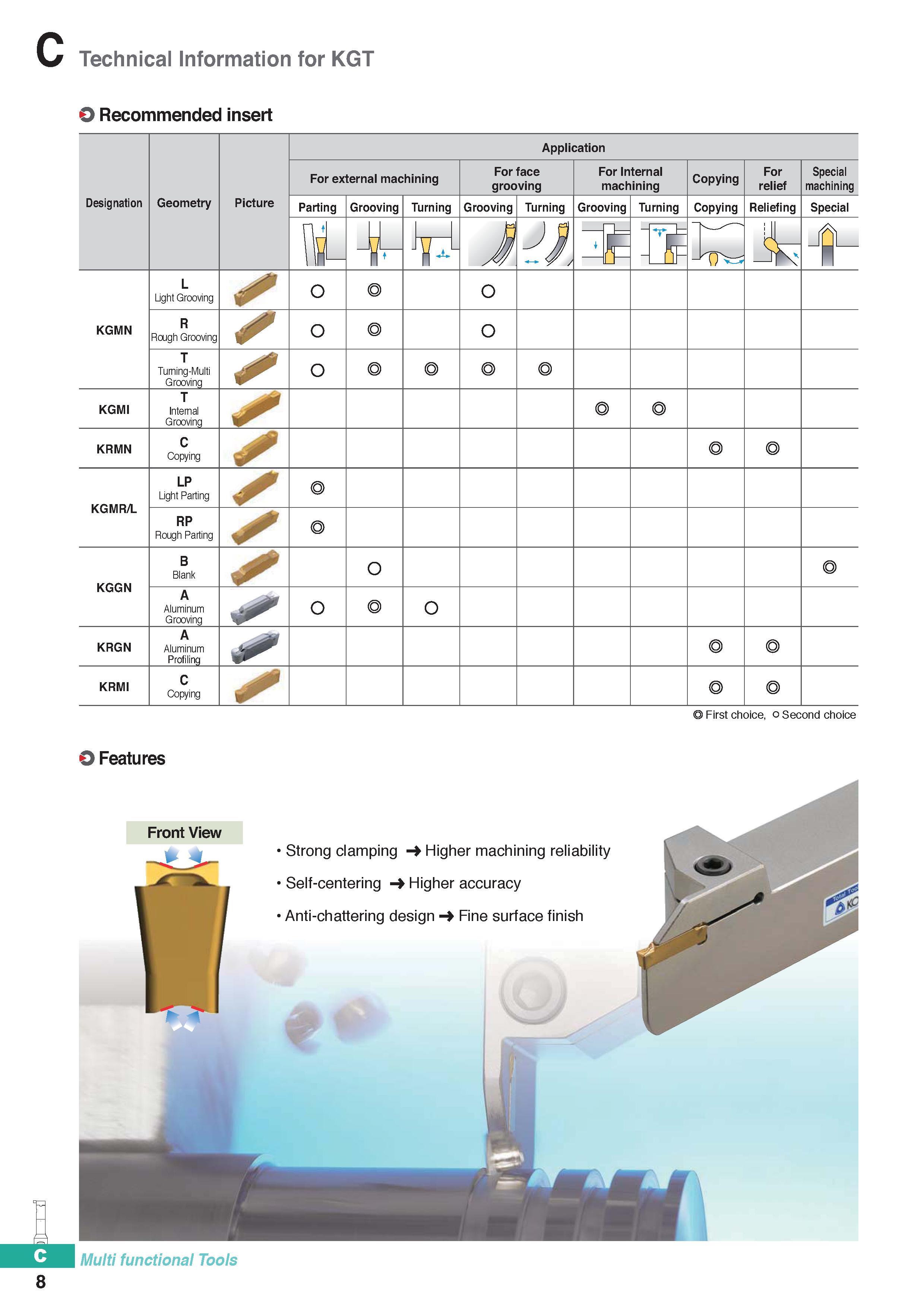 318 C 8 Technical Information for KGT O Recommended insert Designation Geometry Picture Application For external machining For face grooving For Inte Каталог KORLOY 2020 Режущий и вспомогательный инструмент для станков ЧПУ и универсальных Фрезы с СМП Сверла твердосплавные Резцы токарные Пластины сменные режущие Стр. C8