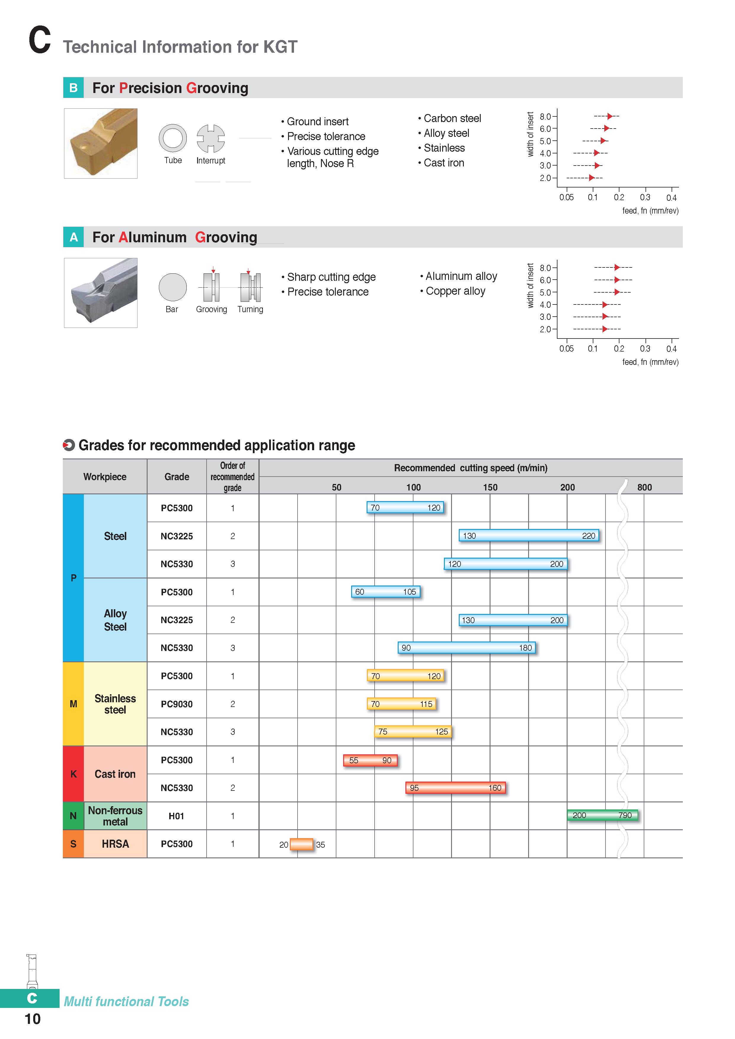 320 Technical Information for KGT 10 For Precision Grooving Tube Interrupt For Aluminum Grooving Ground insert Precise tolerance Various cutting edge Каталог KORLOY 2020 Режущий и вспомогательный инструмент для станков ЧПУ и универсальных Фрезы с СМП Сверла твердосплавные Резцы токарные Пластины сменные режущие Стр. C10