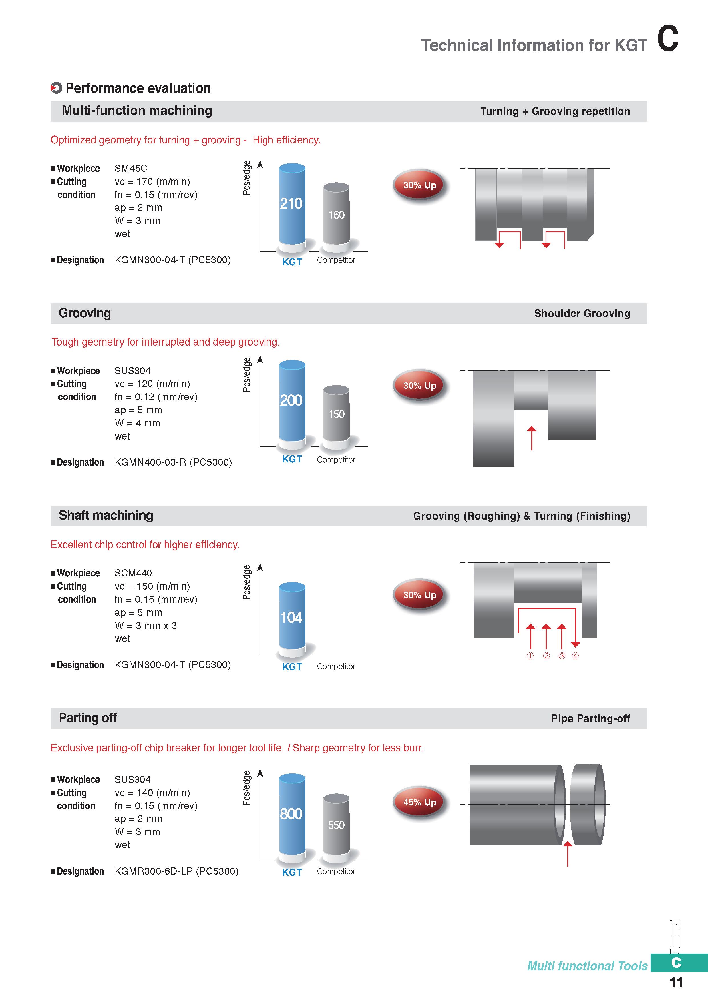 321 Technical Information for KGT O Performance evaluation Multi-function machining Optimized geometry for turning + grooving - High efficiency Turni Каталог KORLOY 2020 Режущий и вспомогательный инструмент для станков ЧПУ и универсальных Фрезы с СМП Сверла твердосплавные Резцы токарные Пластины сменные режущие Стр. C11
