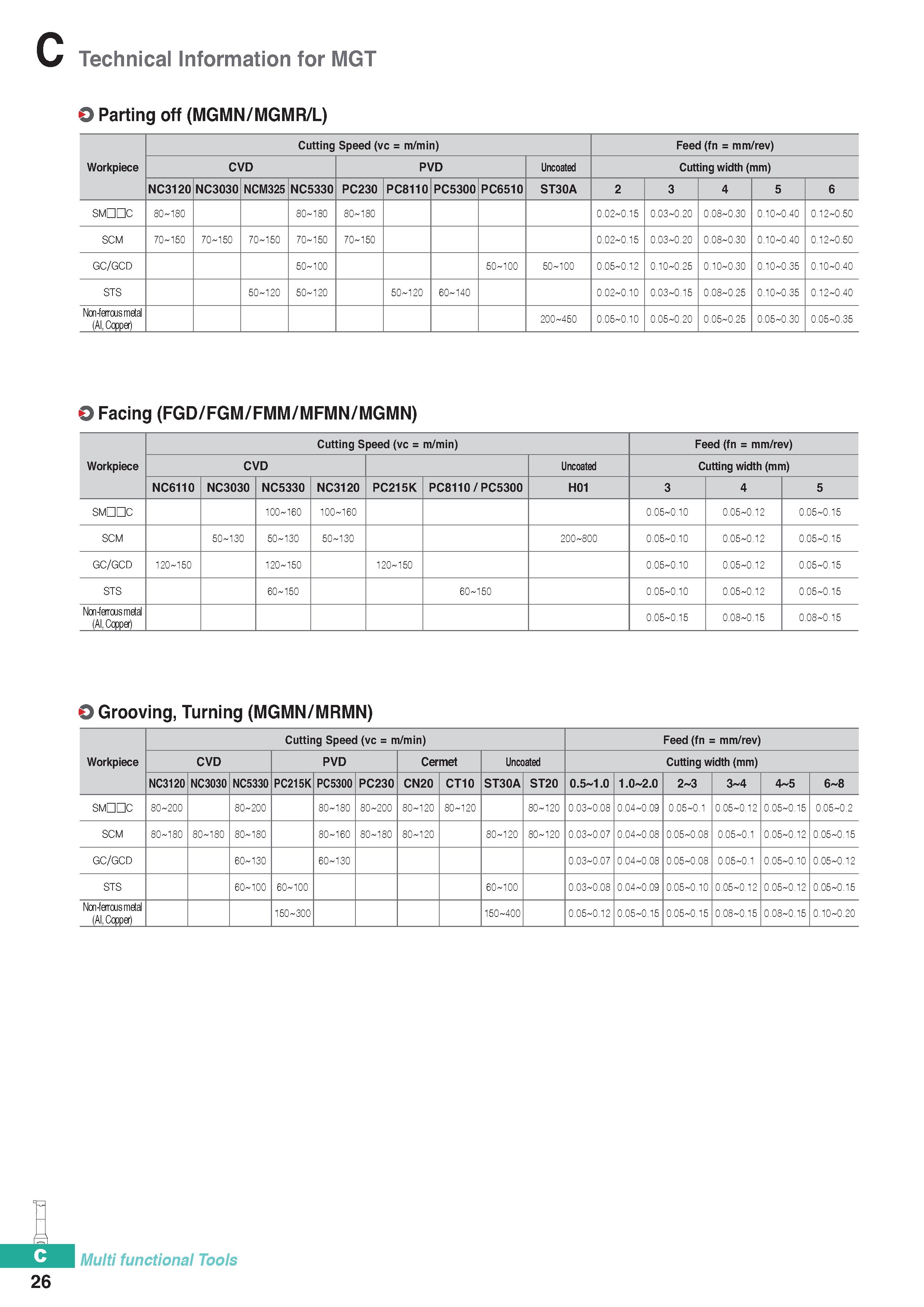 336 C 26 Technical Information for MGT O Parting off (MGMN/MGMR/L) Workpiece Cutting Speed (vc = m/min) Feed (fn = mm/rev) CVD PVD Uncoated Cutting w Каталог KORLOY 2020 Режущий и вспомогательный инструмент для станков ЧПУ и универсальных Фрезы с СМП Сверла твердосплавные Резцы токарные Пластины сменные режущие Стр. C26