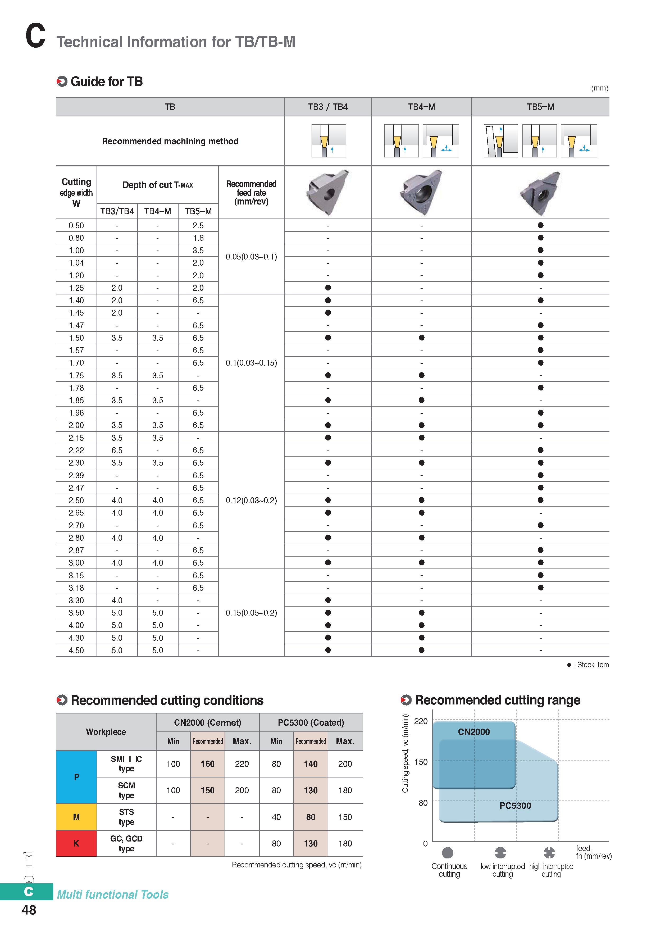 358 Technical Information for TB/TB-M 48 O Guide for TB (mm) TB TB3 / TB4 TB4-M TB5-M Recommended machining method n Cutting edge width W Depth of cu Каталог KORLOY 2020 Режущий и вспомогательный инструмент для станков ЧПУ и универсальных Фрезы с СМП Сверла твердосплавные Резцы токарные Пластины сменные режущие Стр. C48