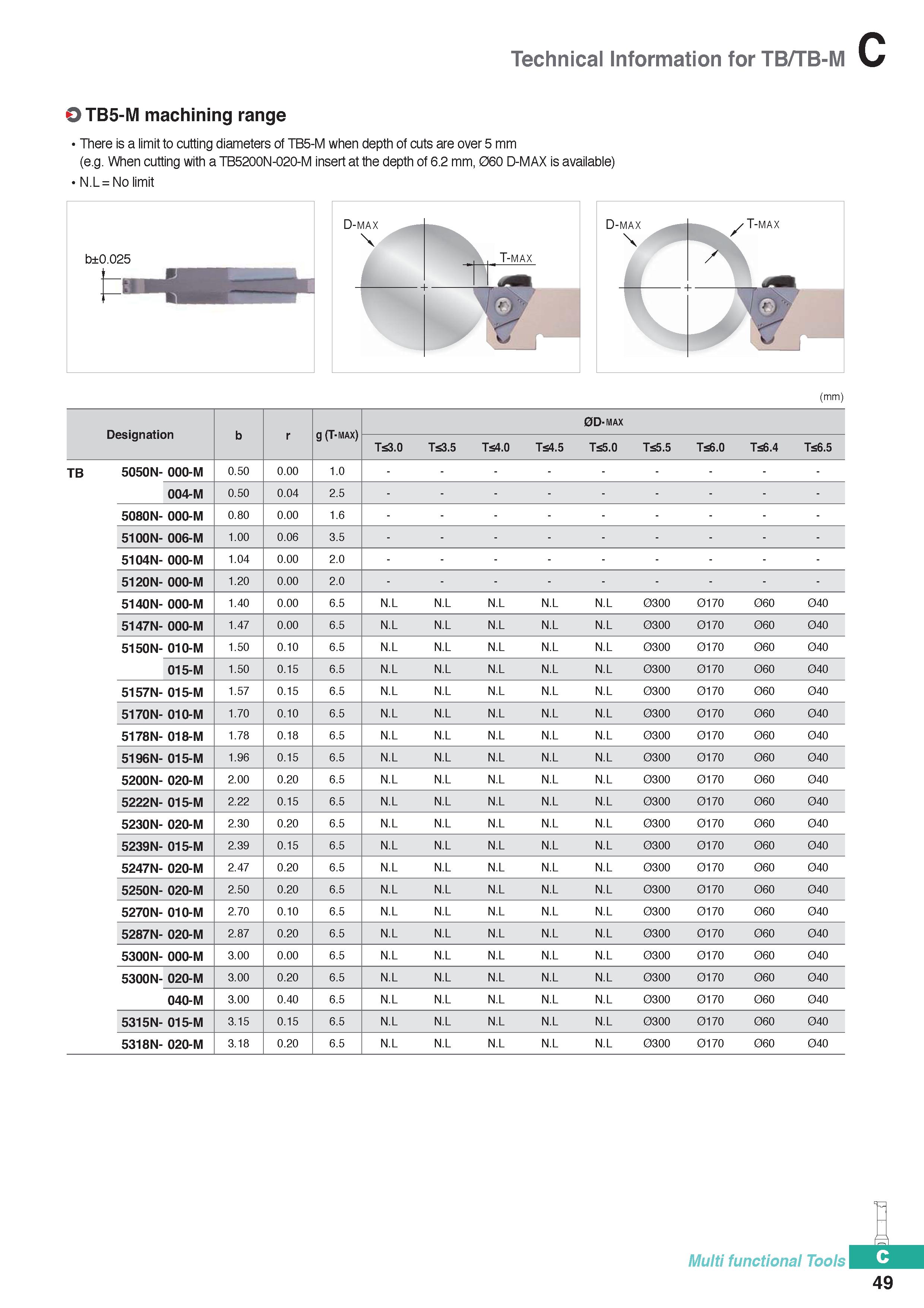 359 Technical Information for TB/TB-M OTB5-M machining range There is a limit to cutting diameters of TB5-M when depth of cuts are over 5 mm (e g Whe Каталог KORLOY 2020 Режущий и вспомогательный инструмент для станков ЧПУ и универсальных Фрезы с СМП Сверла твердосплавные Резцы токарные Пластины сменные режущие Стр. C49