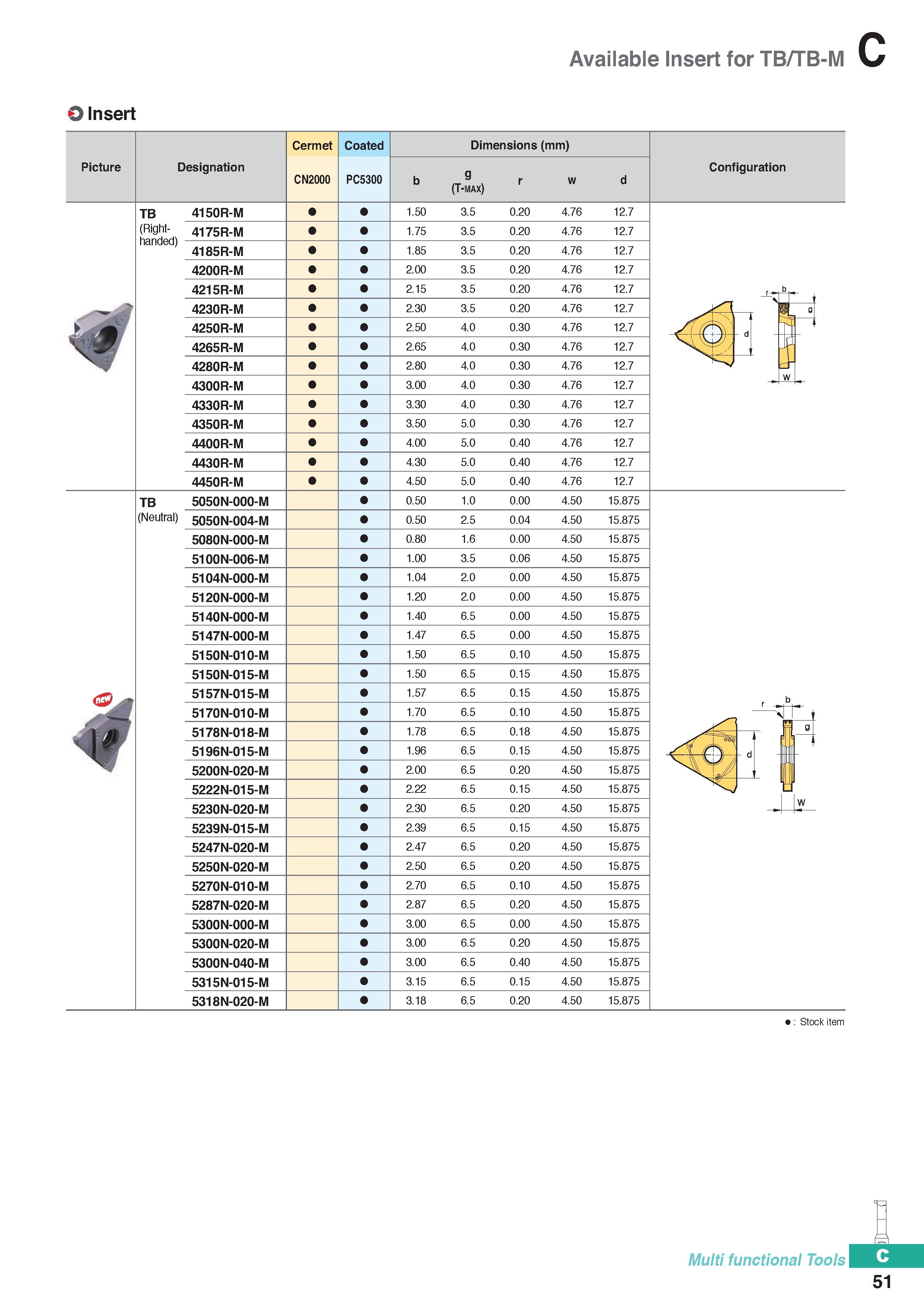 361 Available Insert for TB/TB-M O Insert Picture Cermet Coated Dimensions (mm) Designation CN2000 PC5300 b g (T-max) r w d TB 4150R-M 1 50 3 5 0 20 Каталог KORLOY 2020 Режущий и вспомогательный инструмент для станков ЧПУ и универсальных Фрезы с СМП Сверла твердосплавные Резцы токарные Пластины сменные режущие Стр. C51
