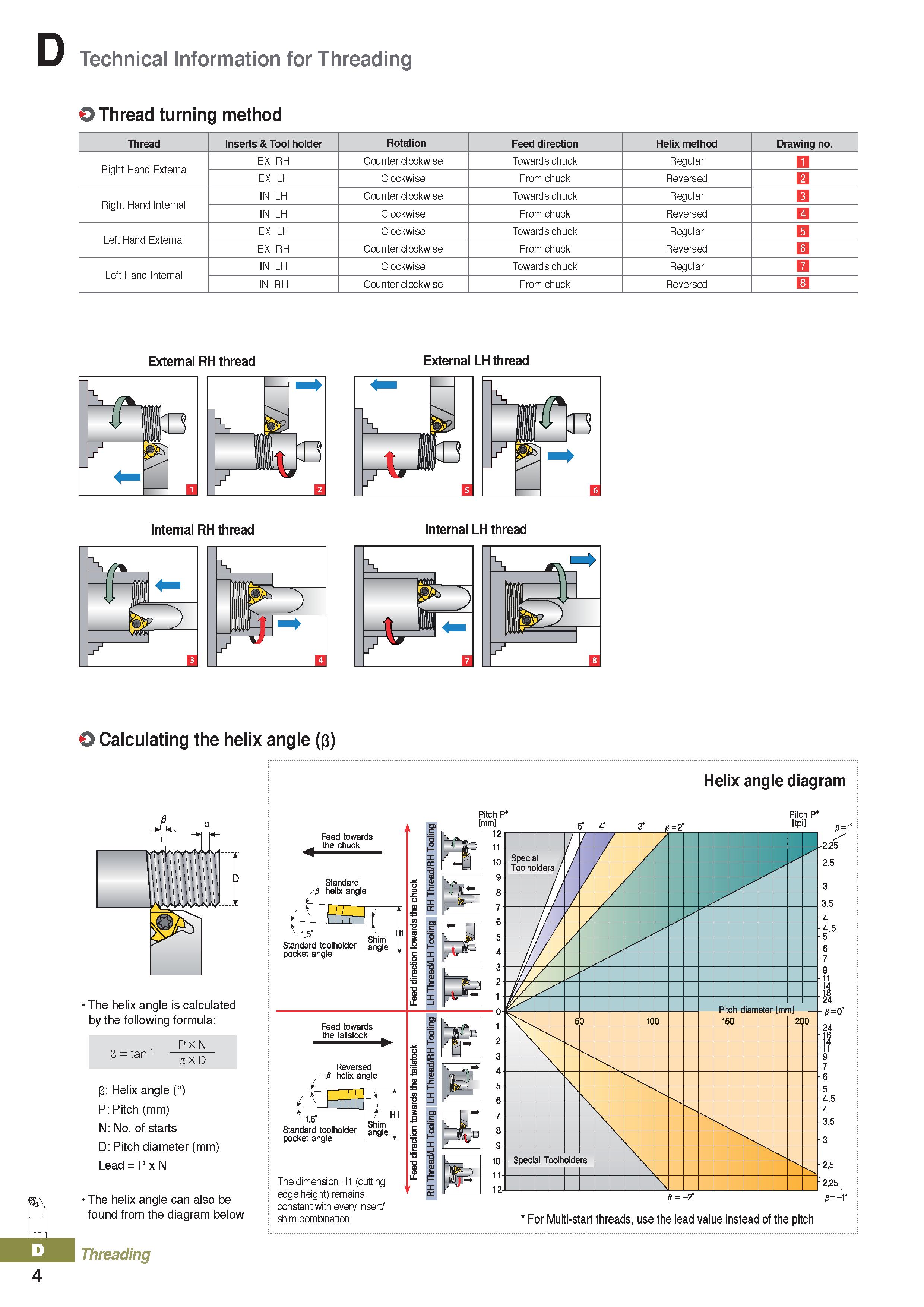 388 Technical Information for Threading O Thread turning method Thread Inserts & Tool holder Rotation Feed direction Helix method Drawing no Right Ha Каталог KORLOY 2020 Режущий и вспомогательный инструмент для станков ЧПУ и универсальных Фрезы с СМП Сверла твердосплавные Резцы токарные Пластины сменные режущие Стр. D4