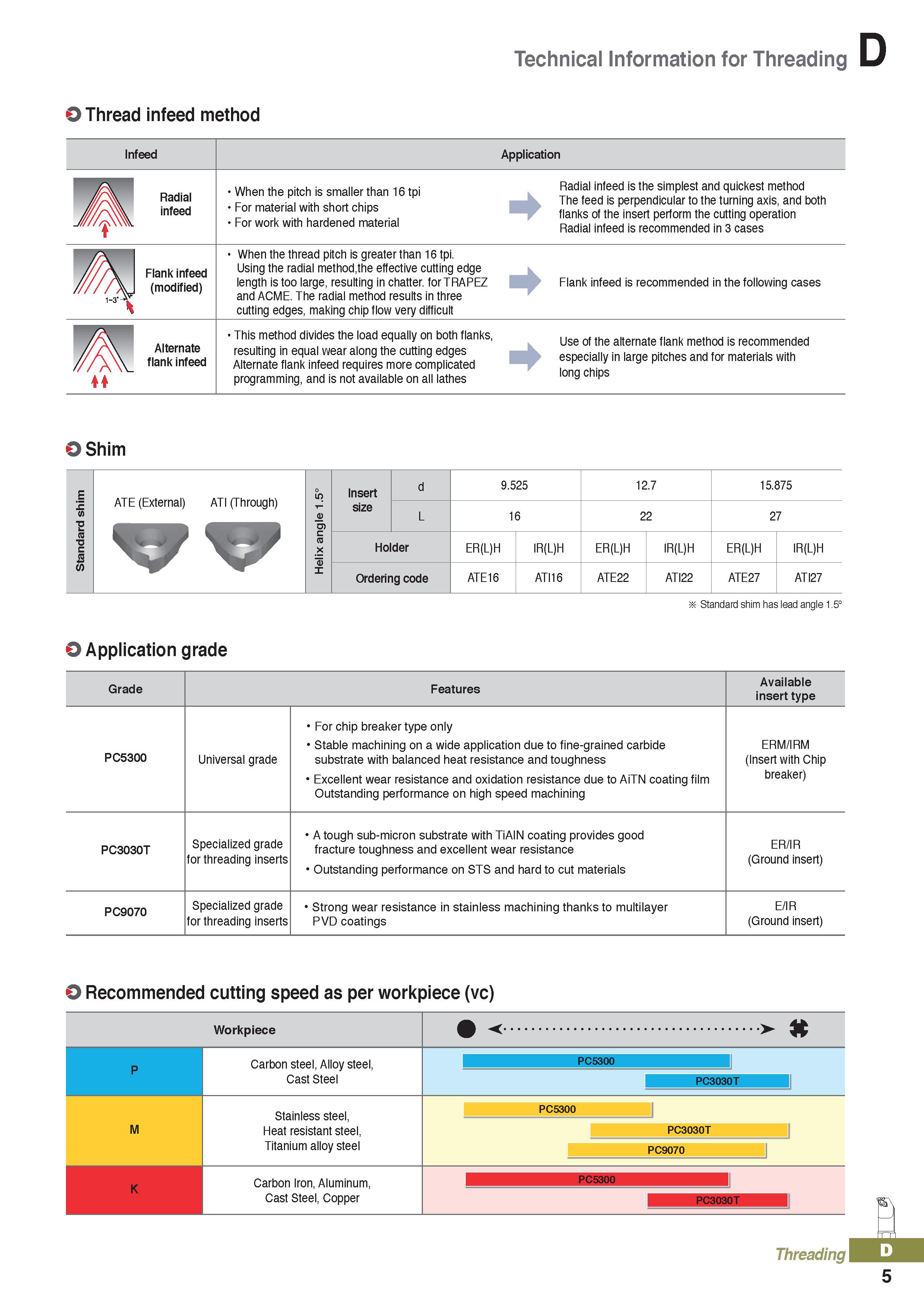 389 Technical Information for Threading O Thread infeed method Infeed Application Radial infeed When the pitch is smaller than 16 tpi R f infeed is t Каталог KORLOY 2020 Режущий и вспомогательный инструмент для станков ЧПУ и универсальных Фрезы с СМП Сверла твердосплавные Резцы токарные Пластины сменные режущие Стр. D5