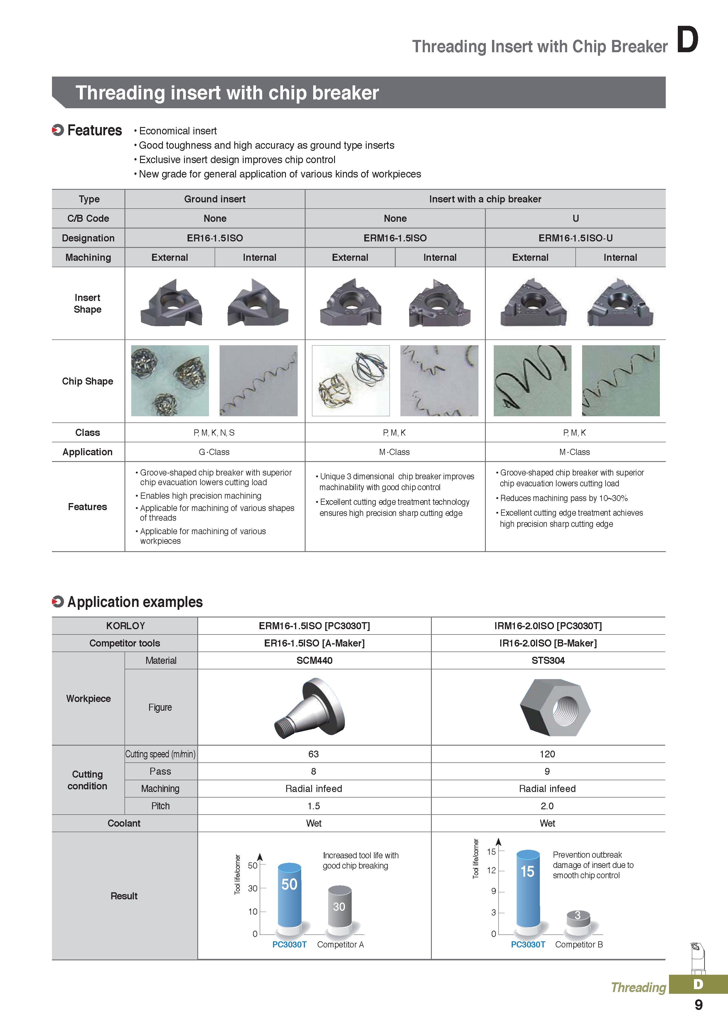 393 Threading Insert with Chip Breaker Threading insert with chip breaker Features Economical insert Good toughness and high accuracy as ground type Каталог KORLOY 2020 Режущий и вспомогательный инструмент для станков ЧПУ и универсальных Фрезы с СМП Сверла твердосплавные Резцы токарные Пластины сменные режущие Стр. D9