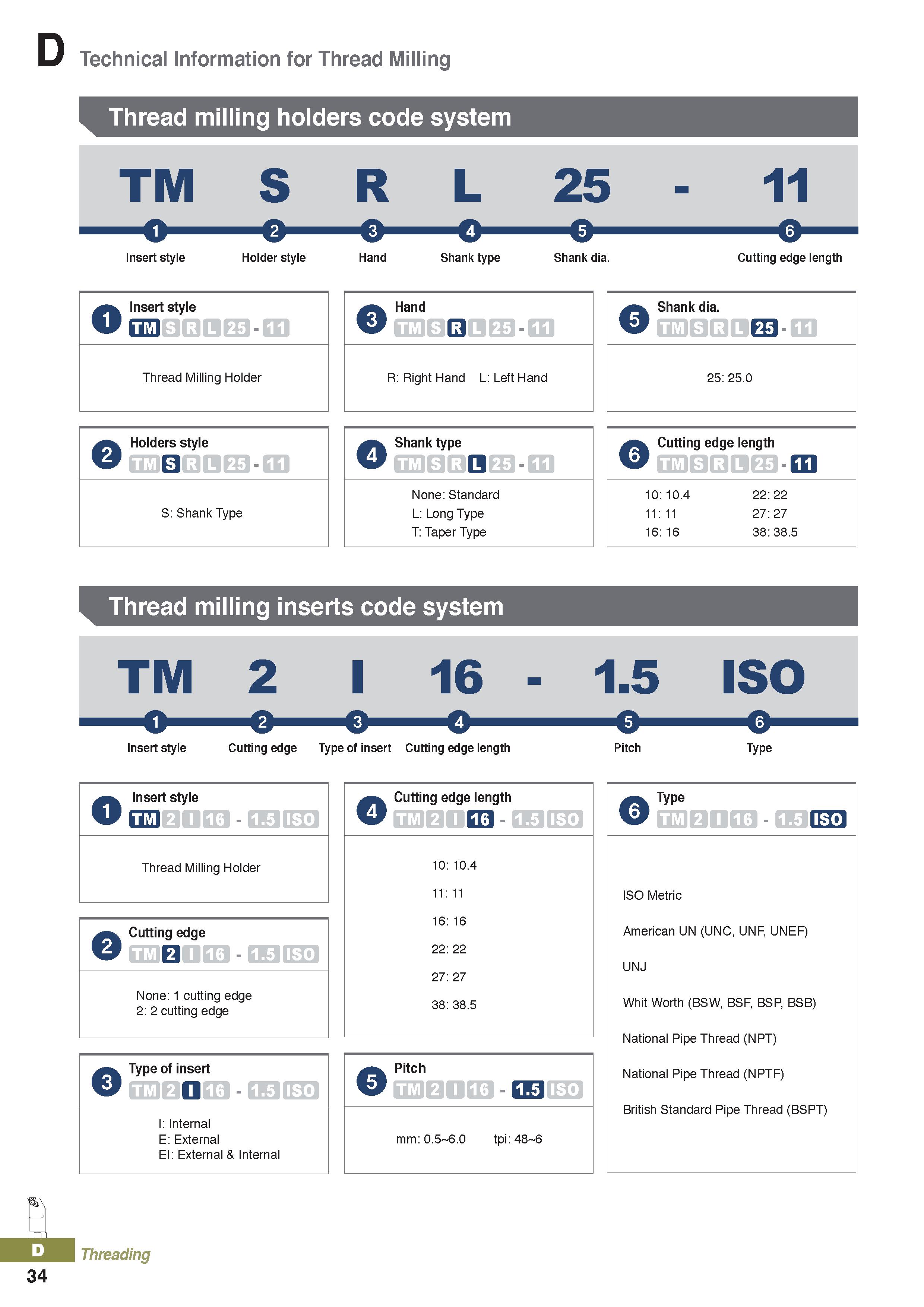 418 Technical Information for Thread Milling Thread milling holders code system Insert style Holder style Hand Shank type Shank dia Cutting edge leng Каталог KORLOY 2020 Режущий и вспомогательный инструмент для станков ЧПУ и универсальных Фрезы с СМП Сверла твердосплавные Резцы токарные Пластины сменные режущие Стр. D34