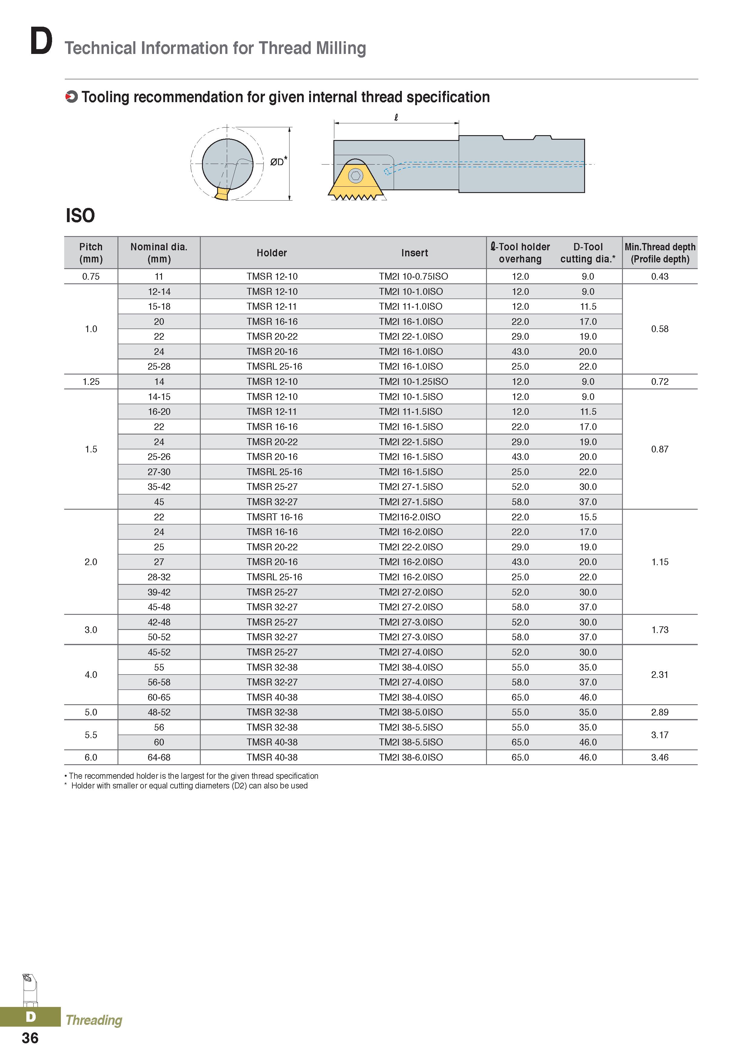 420 Technical Information for Thread Milling O Tooling recommendation for given internal thread specification ISO Pitch Nominal dia Holder Insert fi- Каталог KORLOY 2020 Режущий и вспомогательный инструмент для станков ЧПУ и универсальных Фрезы с СМП Сверла твердосплавные Резцы токарные Пластины сменные режущие Стр. D36