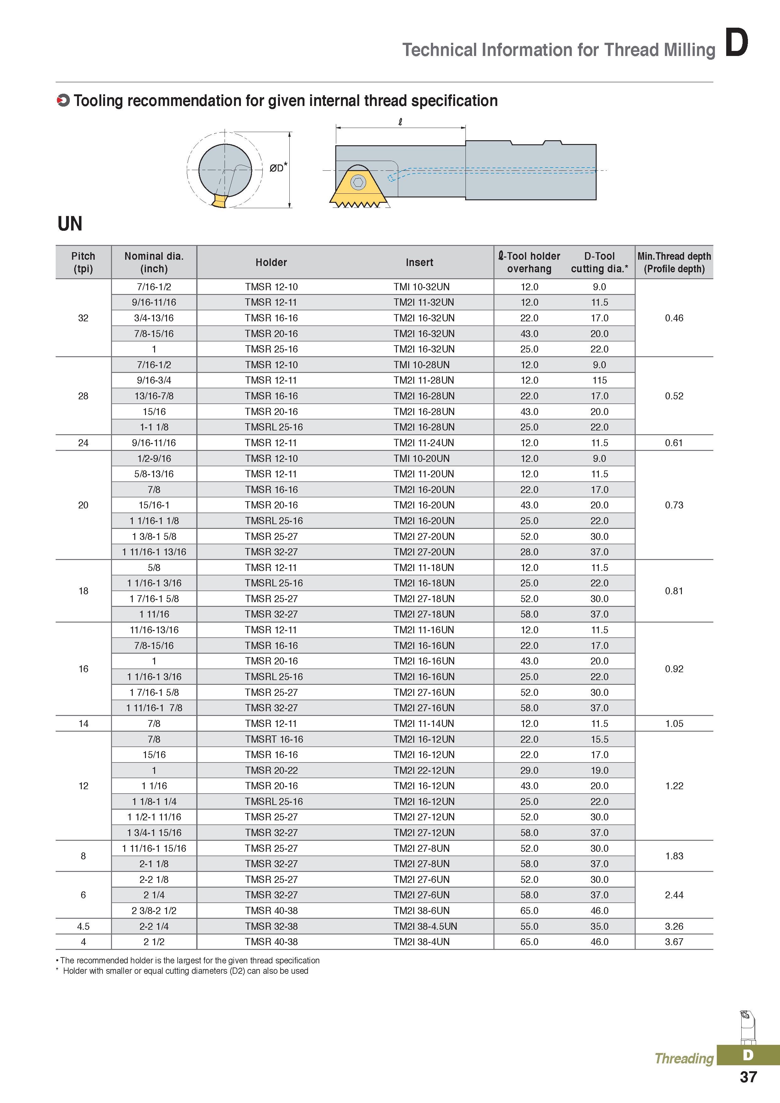 421 Technical Information for Thread Milling O Tooling recommendation for given internal thread specification UN Pitch Nominal dia Holder Insert fl-T Каталог KORLOY 2020 Режущий и вспомогательный инструмент для станков ЧПУ и универсальных Фрезы с СМП Сверла твердосплавные Резцы токарные Пластины сменные режущие Стр. D37