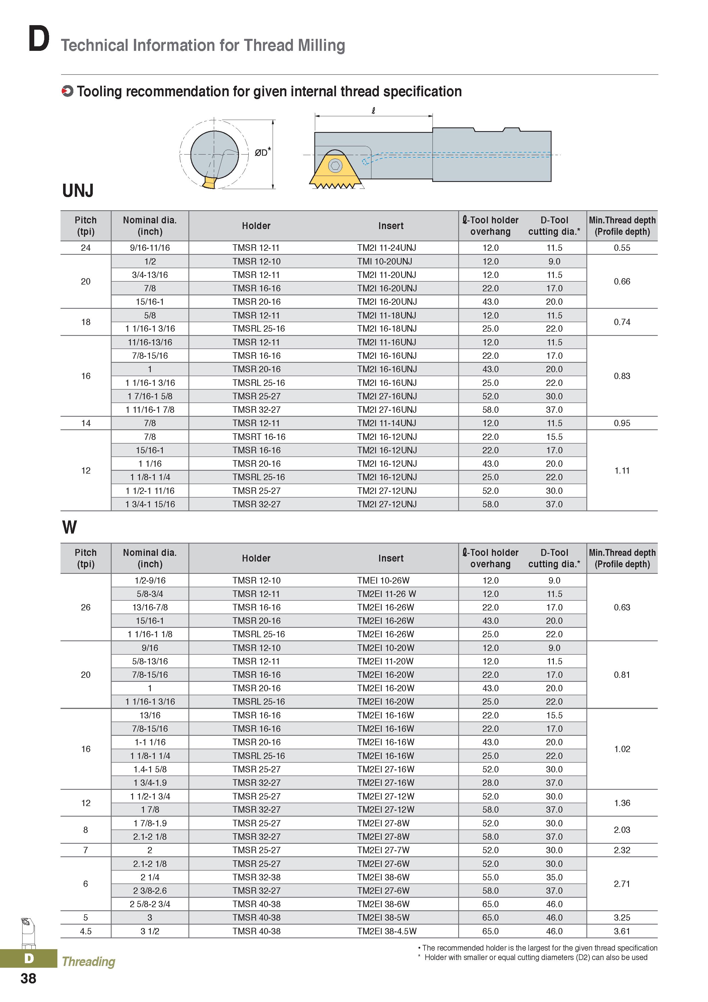 422 Technical Information for Thread Milling O Tooling recommendation for given internal thread specification Pitch Nominal dia Holder Insert fi-Tool Каталог KORLOY 2020 Режущий и вспомогательный инструмент для станков ЧПУ и универсальных Фрезы с СМП Сверла твердосплавные Резцы токарные Пластины сменные режущие Стр. D38