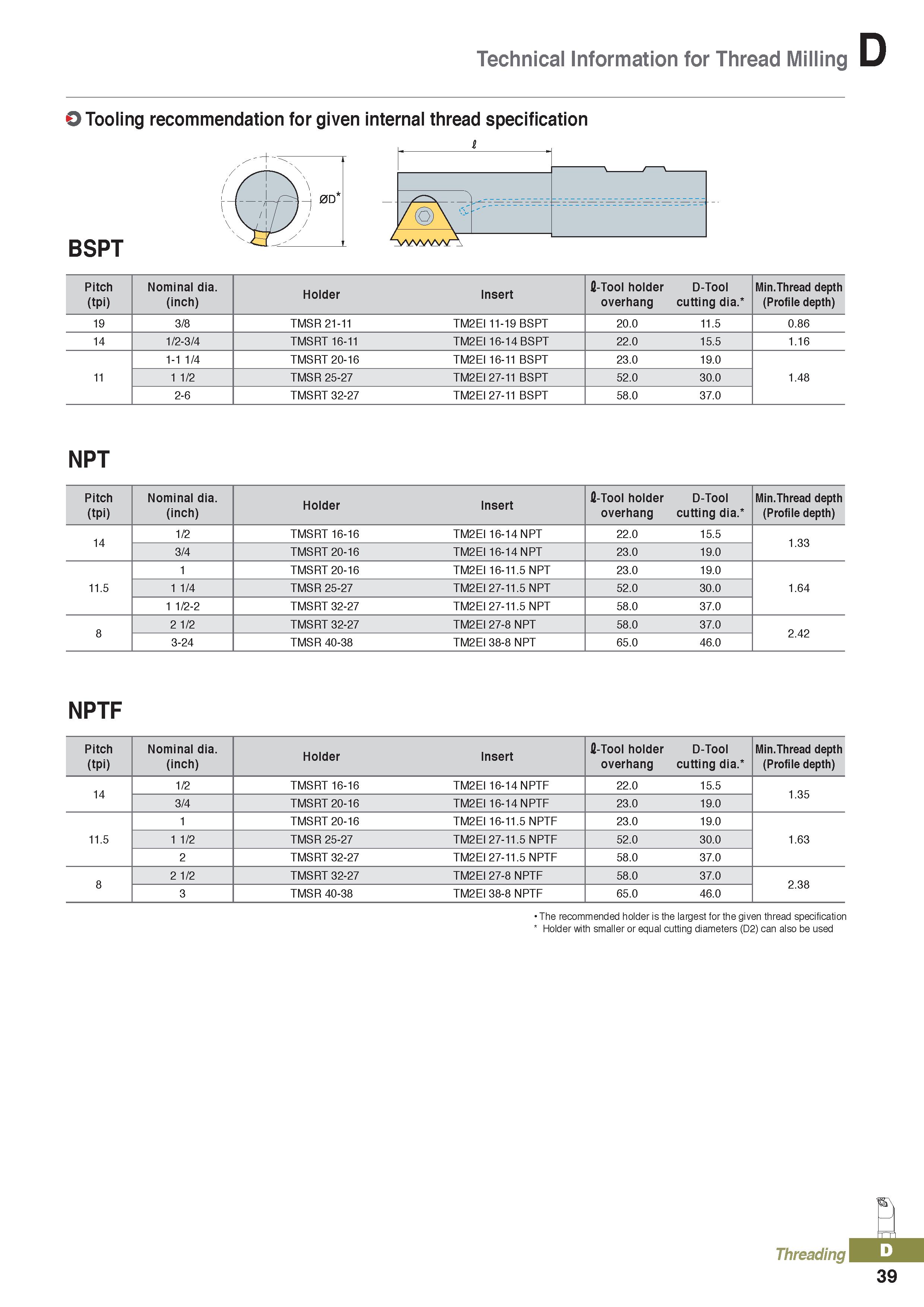 423 Technical Information for Thread Milling O Tooling recommendation for given internal thread specification Pitch (tpi) Nominal dia (inch) Holder I Каталог KORLOY 2020 Режущий и вспомогательный инструмент для станков ЧПУ и универсальных Фрезы с СМП Сверла твердосплавные Резцы токарные Пластины сменные режущие Стр. D39