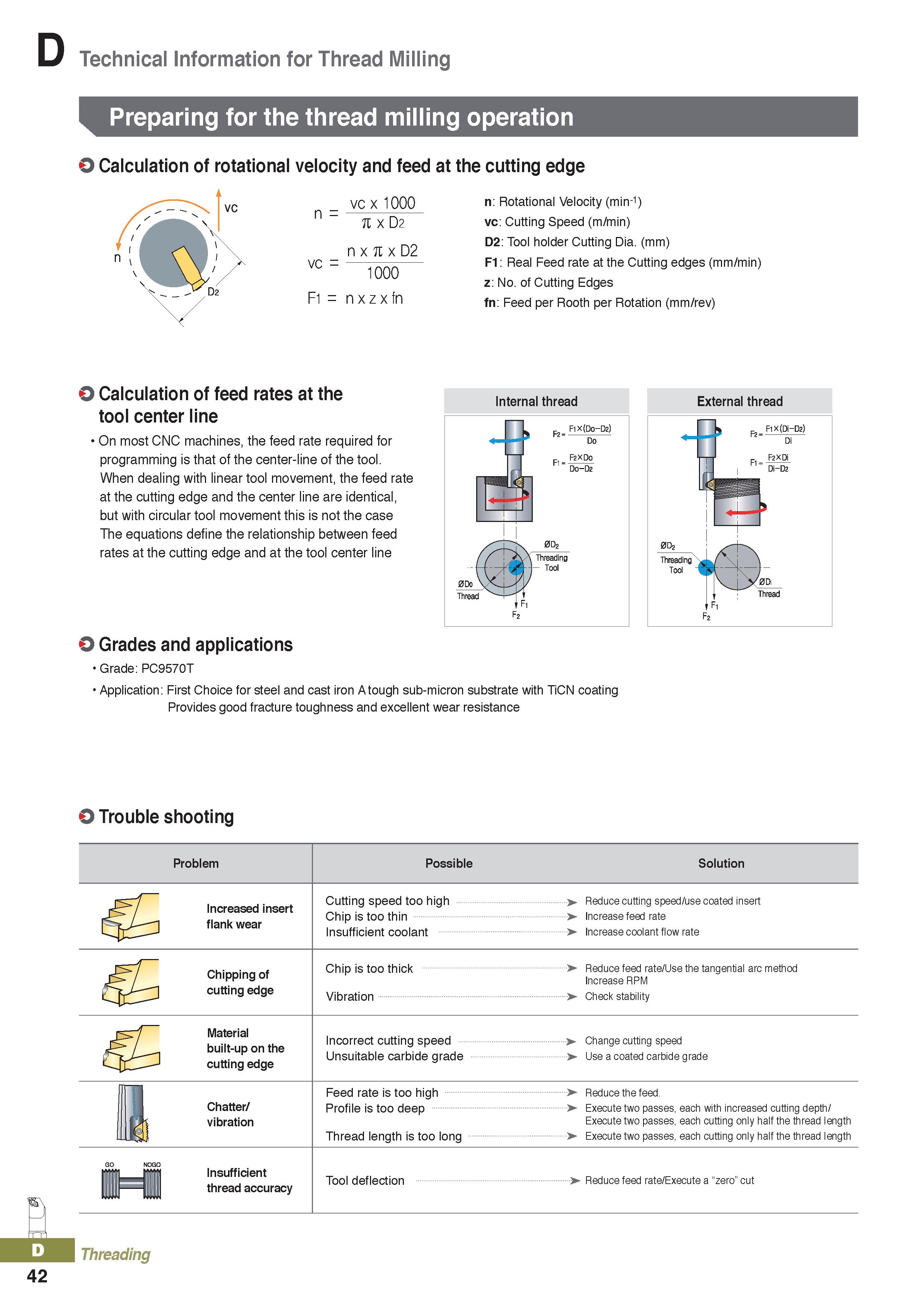426 Technical Information for Thread Milling Preparing for the thread milling operation O Calculation of rotational velocity and feed at the cutting Каталог KORLOY 2020 Режущий и вспомогательный инструмент для станков ЧПУ и универсальных Фрезы с СМП Сверла твердосплавные Резцы токарные Пластины сменные режущие Стр. D42