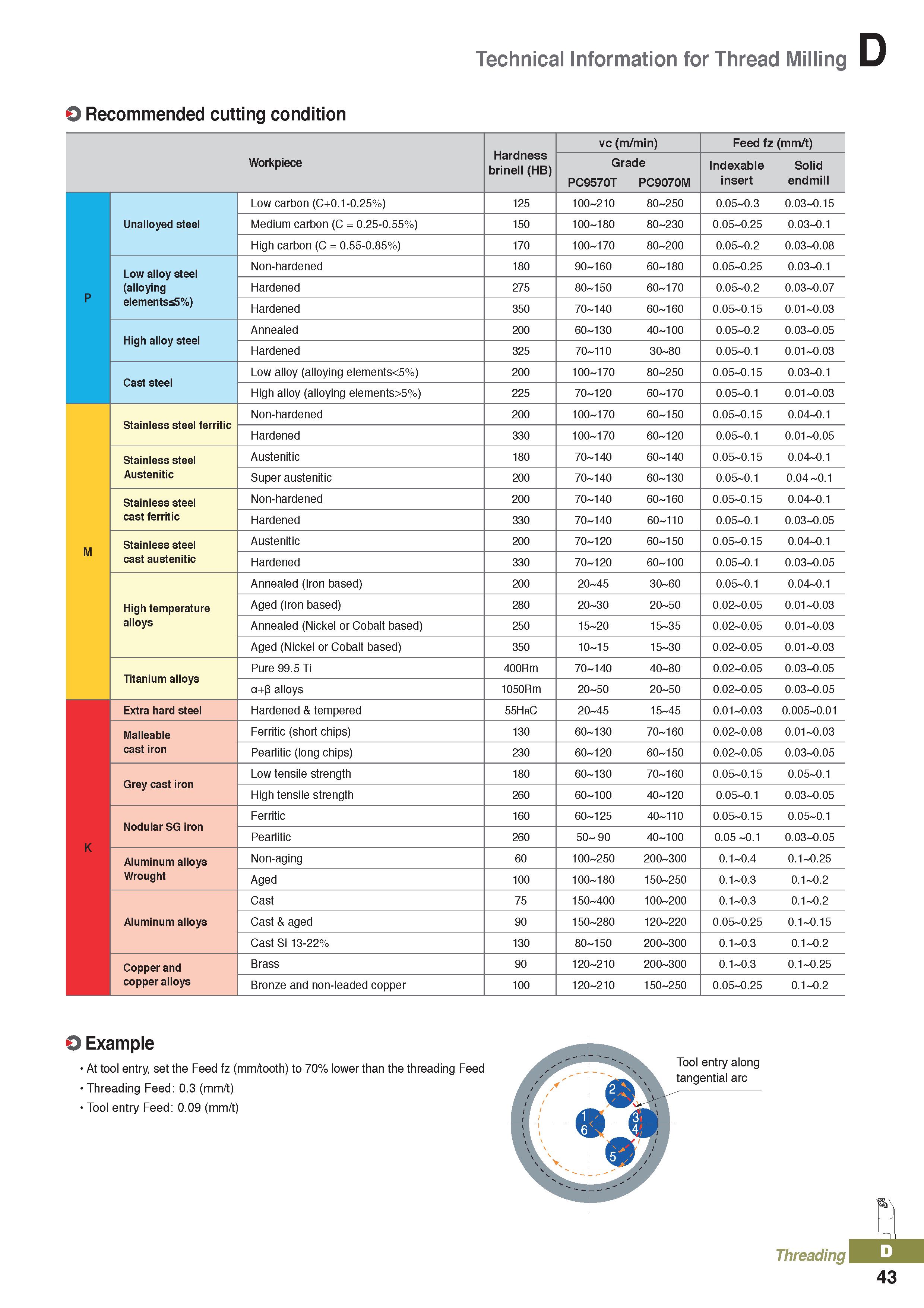 427 Technical Information for Thread Milling O Recommended cutting condition Hardness brinell (HB) vc (m/min) Feed fz (mm/t) Workpiece Grade Indexabl Каталог KORLOY 2020 Режущий и вспомогательный инструмент для станков ЧПУ и универсальных Фрезы с СМП Сверла твердосплавные Резцы токарные Пластины сменные режущие Стр. D43