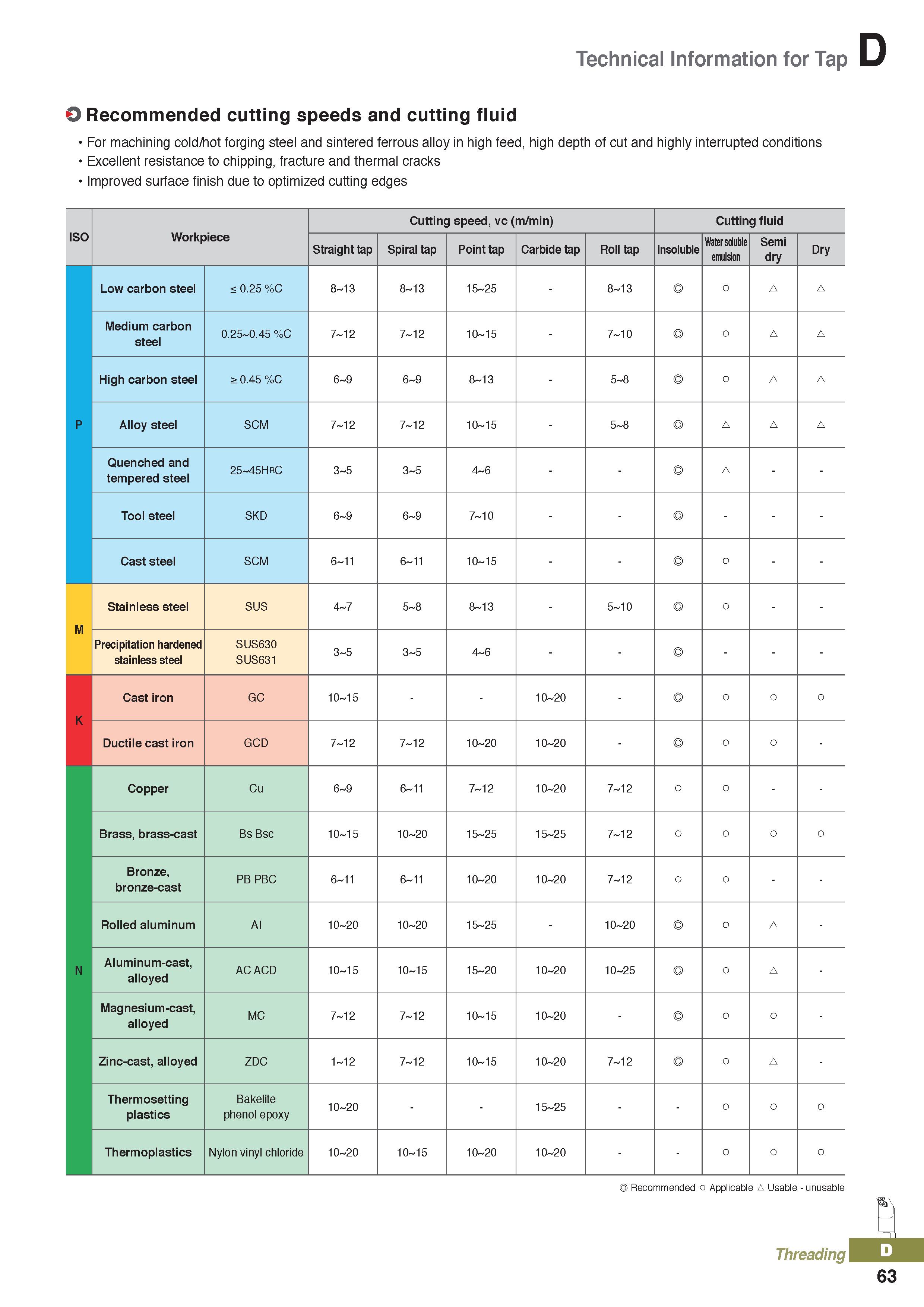 447 Technical Information for Tap O Recommended cutting speeds and cutting fluid For machining cold/hot forging steel and sintered ferrous alloy in h Каталог KORLOY 2020 Режущий и вспомогательный инструмент для станков ЧПУ и универсальных Фрезы с СМП Сверла твердосплавные Резцы токарные Пластины сменные режущие Стр. D63