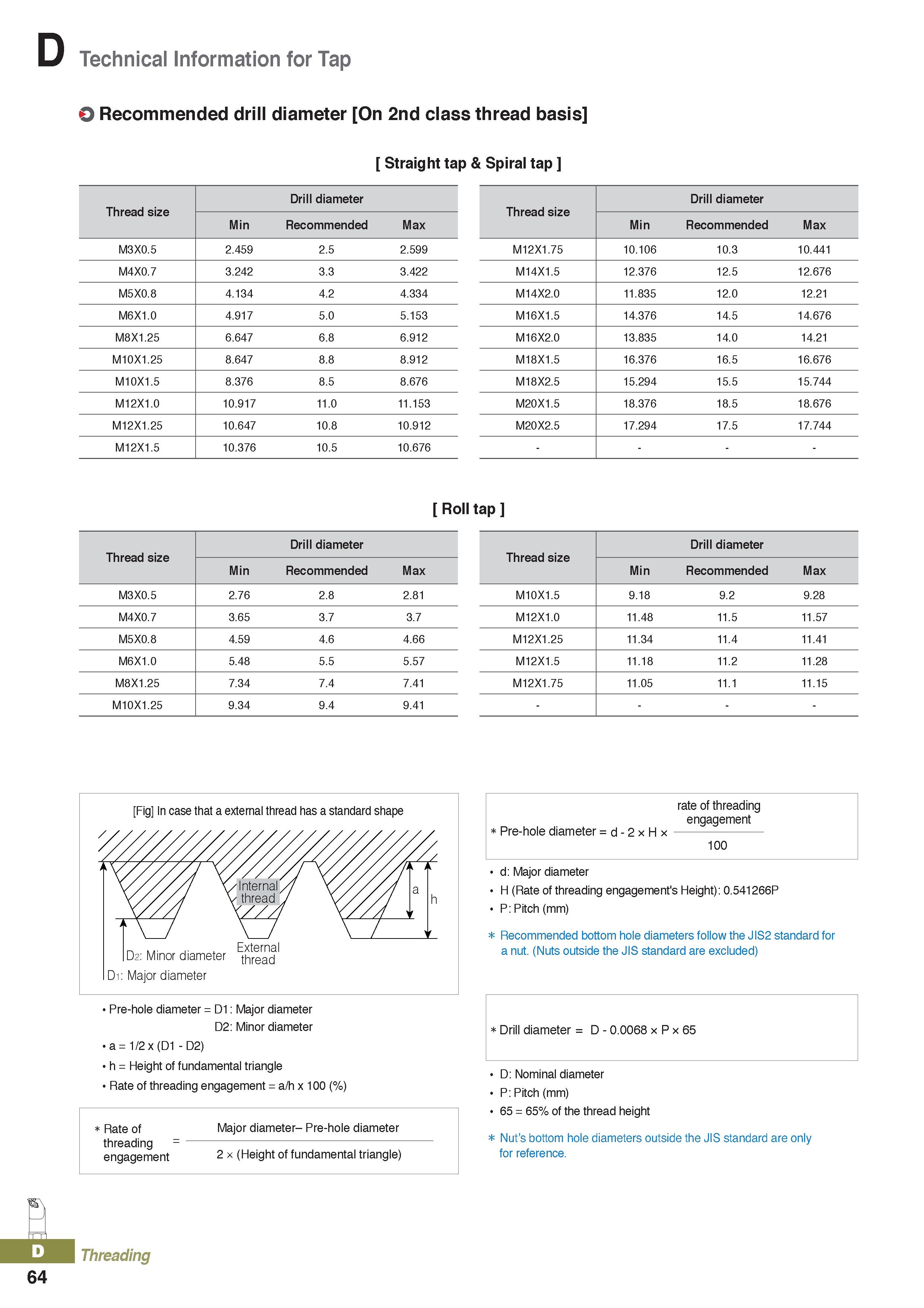 448 Technical Information for Tap O Recommended drill diameter On 2nd class thread basis Straight tap & Spiral tap Thread size Drill diameter Min Rec Каталог KORLOY 2020 Режущий и вспомогательный инструмент для станков ЧПУ и универсальных Фрезы с СМП Сверла твердосплавные Резцы токарные Пластины сменные режущие Стр. D64