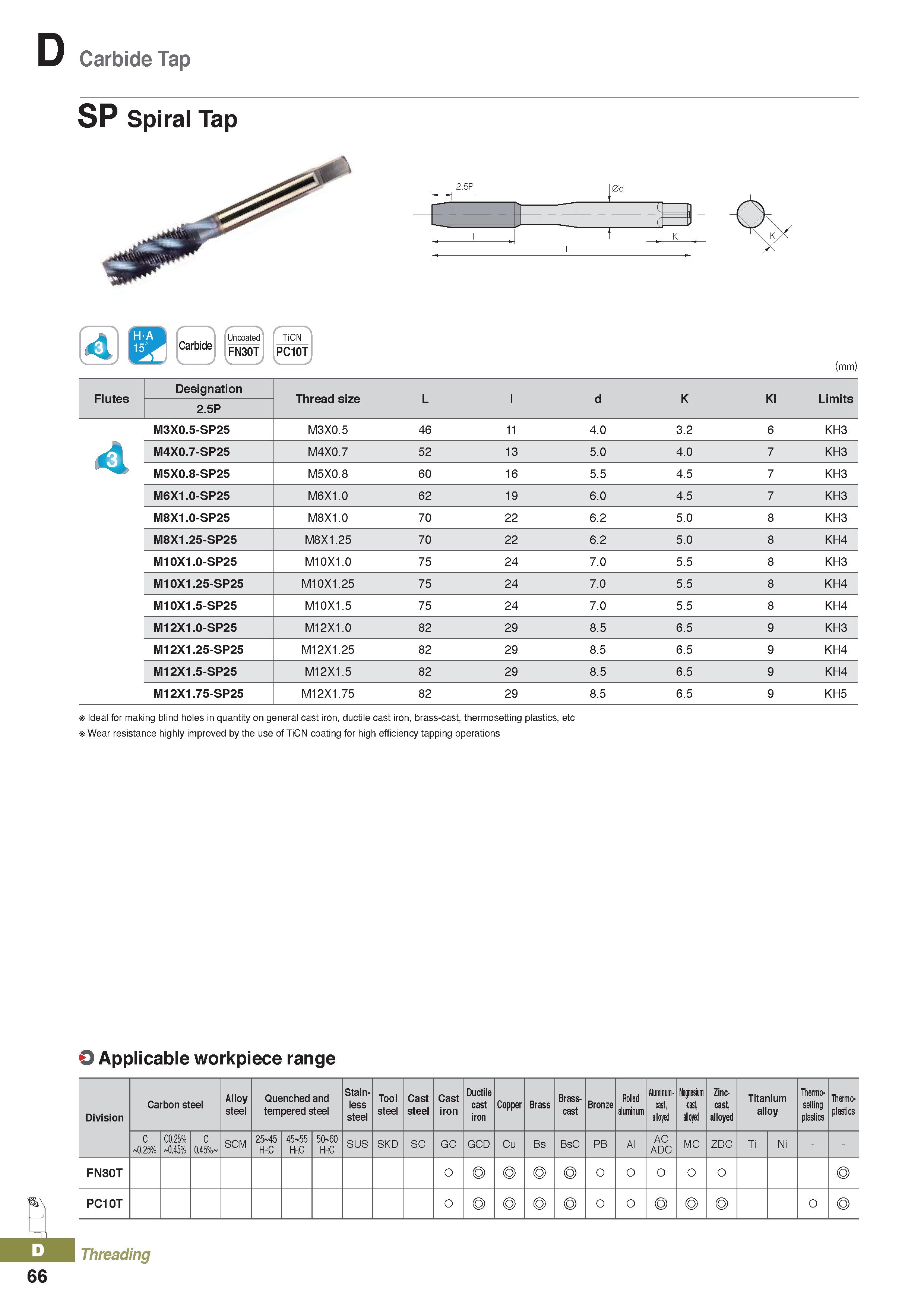 450 Carbide Tap SP Spiral Tap I r t Kl L Carbide Uncoated TiCN FN3QT PC1QT (mm) Flutes Designation Thread size L d K Kl Limits 2 5P M3XQ 5-SP25 M3X0 Каталог KORLOY 2020 Режущий и вспомогательный инструмент для станков ЧПУ и универсальных Фрезы с СМП Сверла твердосплавные Резцы токарные Пластины сменные режущие Стр. D66