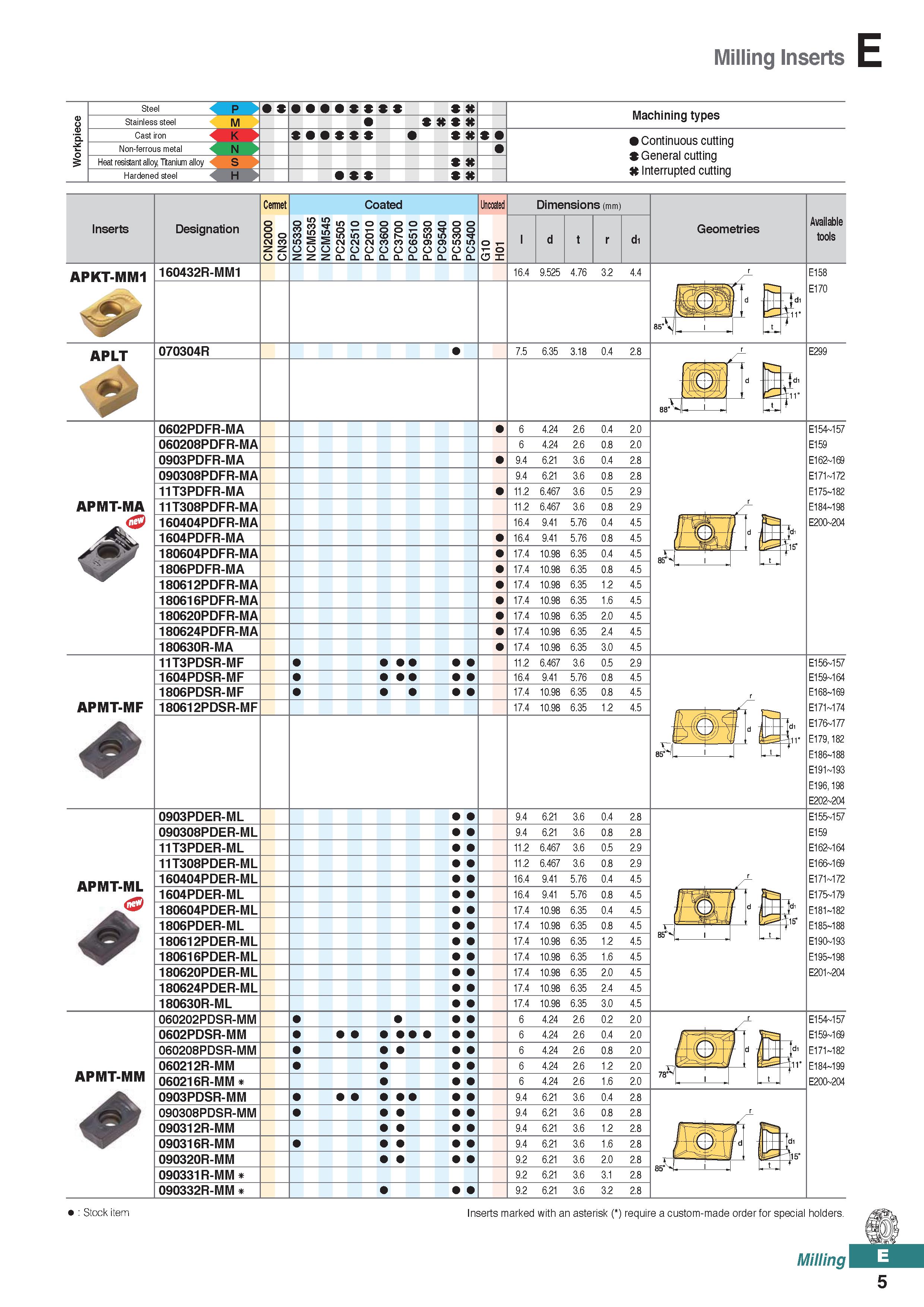 463 Milling Inserts p M X X Machining types Non-ferrous metal K N Heat resistant alloy, Titanium alloy Hardened steel i Continuous cutting General cu Каталог KORLOY 2020 Режущий и вспомогательный инструмент для станков ЧПУ и универсальных Фрезы с СМП Сверла твердосплавные Резцы токарные Пластины сменные режущие Стр. E5