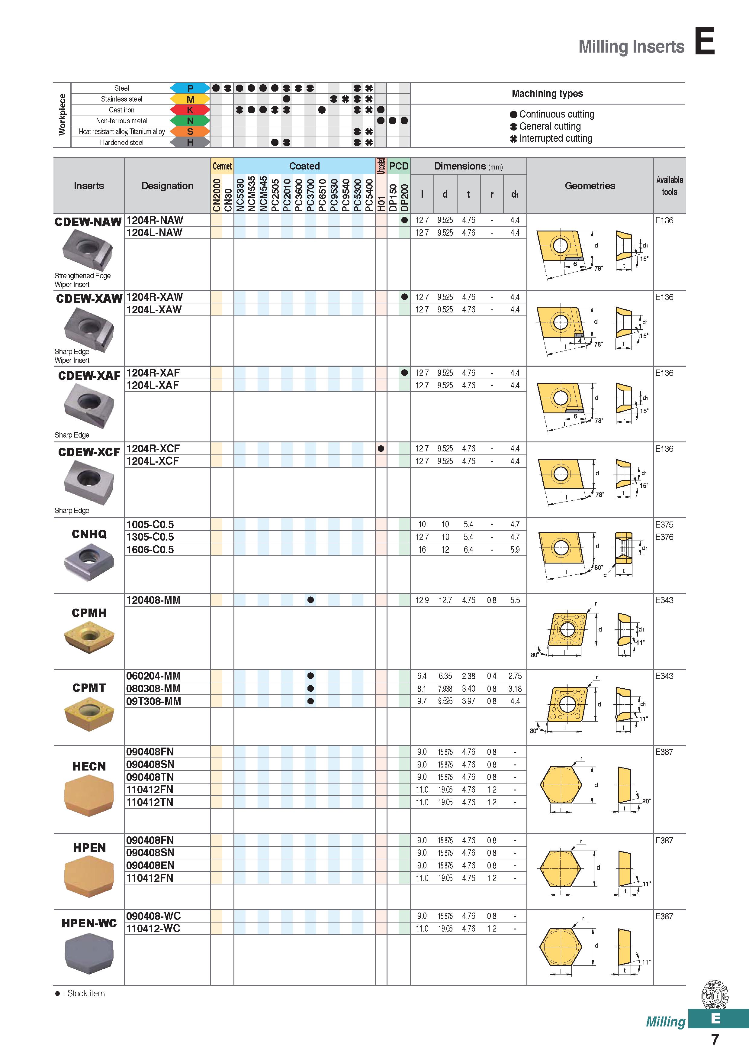 465 Milling Inserts P M N c X S X Machining types Non-ferrous metal Heat resistant alloy, Titanium alloy Hardened steel S > Continuous cutting Genera Каталог KORLOY 2020 Режущий и вспомогательный инструмент для станков ЧПУ и универсальных Фрезы с СМП Сверла твердосплавные Резцы токарные Пластины сменные режущие Стр. E7