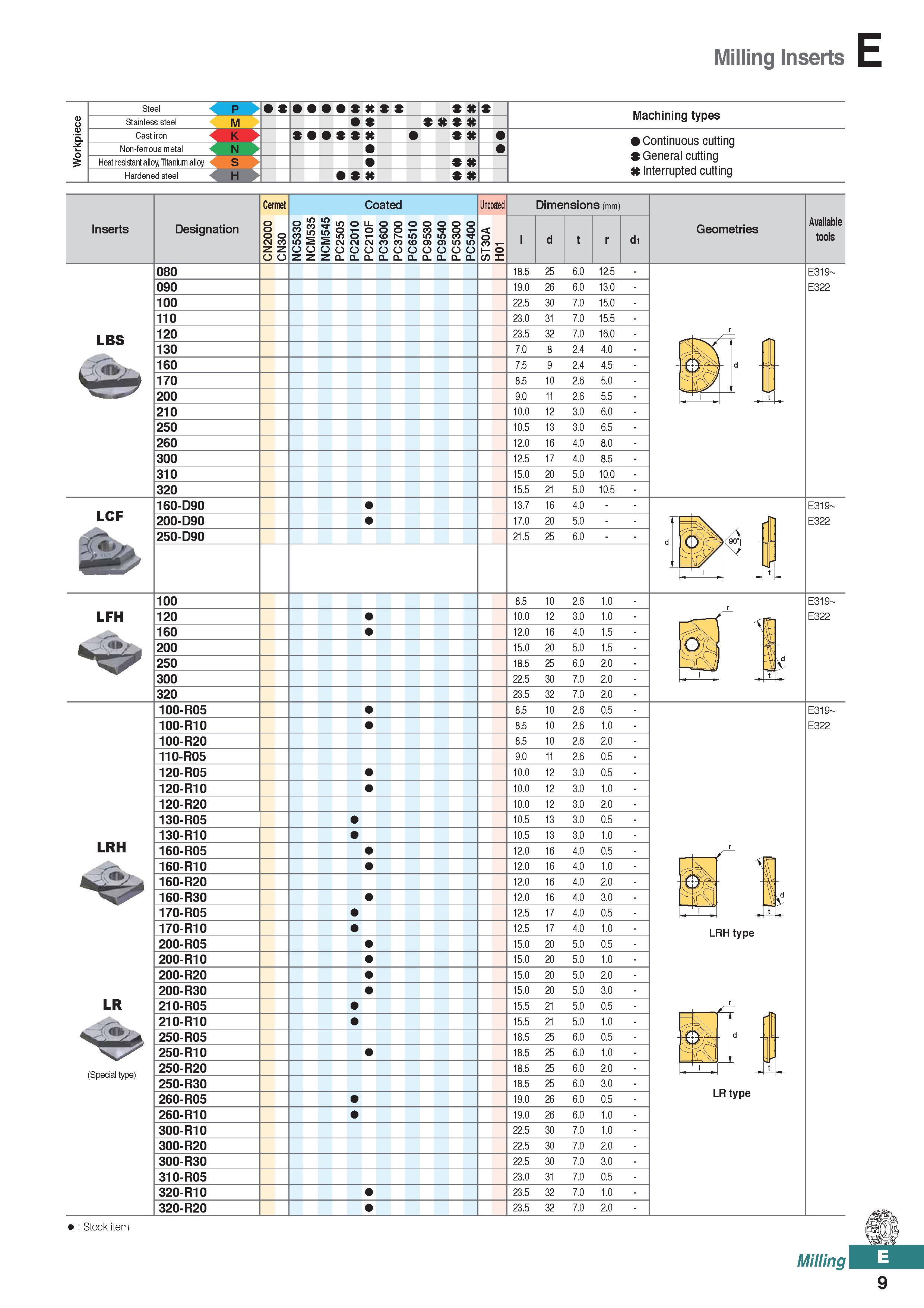467 Milling Inserts P M Non-ferrous metal K N Heat resistant alloy, Titanium alloy Hardened steel > K Machining types Continuous cutting General cutt Каталог KORLOY 2020 Режущий и вспомогательный инструмент для станков ЧПУ и универсальных Фрезы с СМП Сверла твердосплавные Резцы токарные Пластины сменные режущие Стр. E9