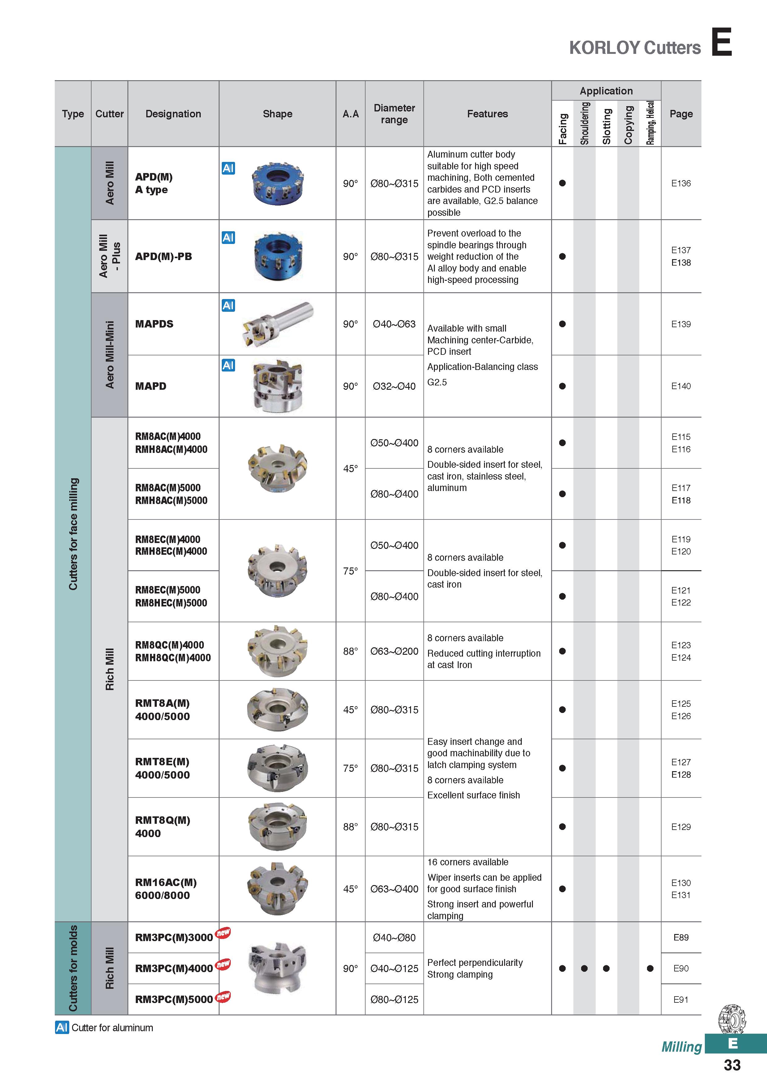 491 KORLOY Cutters E Type Cutter Designation Shape A A Diameter range Features Application CD C T3 g y lo opy Sl C Page c TO W (U o o DC APD(M) A typ Каталог KORLOY 2020 Режущий и вспомогательный инструмент для станков ЧПУ и универсальных Фрезы с СМП Сверла твердосплавные Резцы токарные Пластины сменные режущие Стр. E33