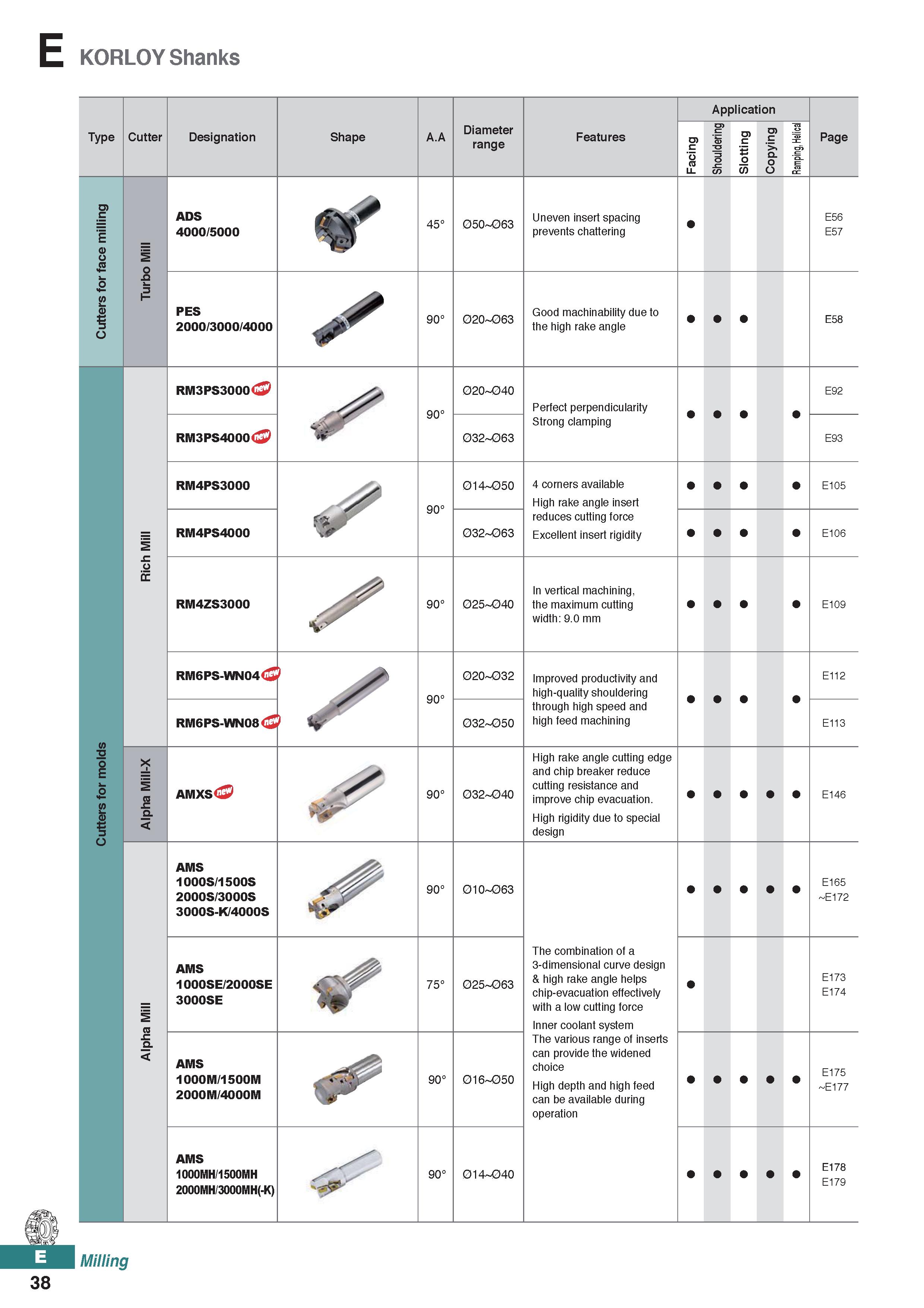 496 E KORLOY Shanks Type Cutter Designation Shape A A Diameter range Features Application CD C T3 y lo opy w u Page c a o TO 4 o 4 V) 0 Is Q ADS 4000 Каталог KORLOY 2020 Режущий и вспомогательный инструмент для станков ЧПУ и универсальных Фрезы с СМП Сверла твердосплавные Резцы токарные Пластины сменные режущие Стр. E38