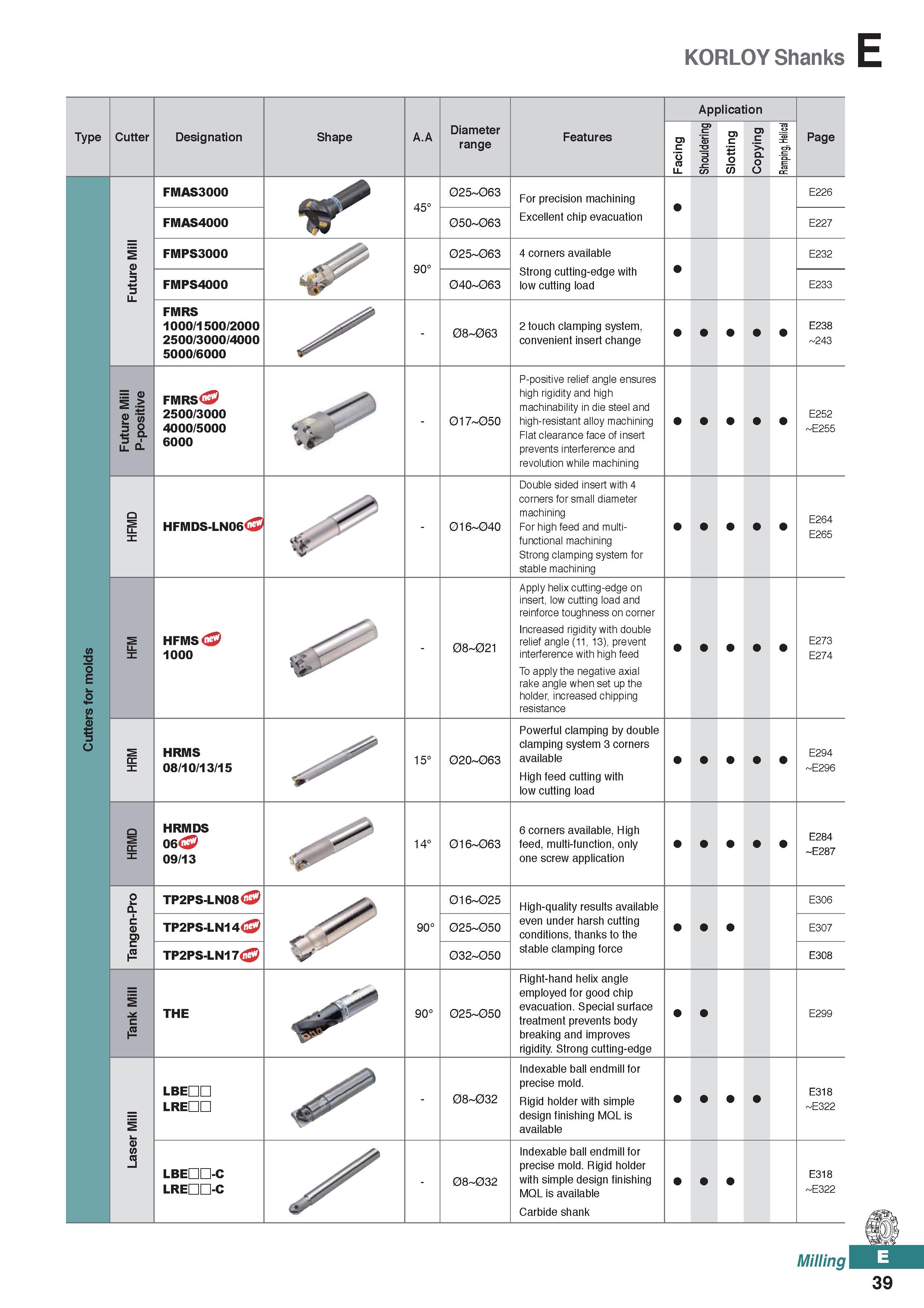 497 KORLOY Shanks E Type Cutter Designation Shape A A Diameter range Features Application Page 3 + 3 LJ = O s -i= S> 'm = S3 s J LL ta- rn T3 O E o 4 Каталог KORLOY 2020 Режущий и вспомогательный инструмент для станков ЧПУ и универсальных Фрезы с СМП Сверла твердосплавные Резцы токарные Пластины сменные режущие Стр. E39