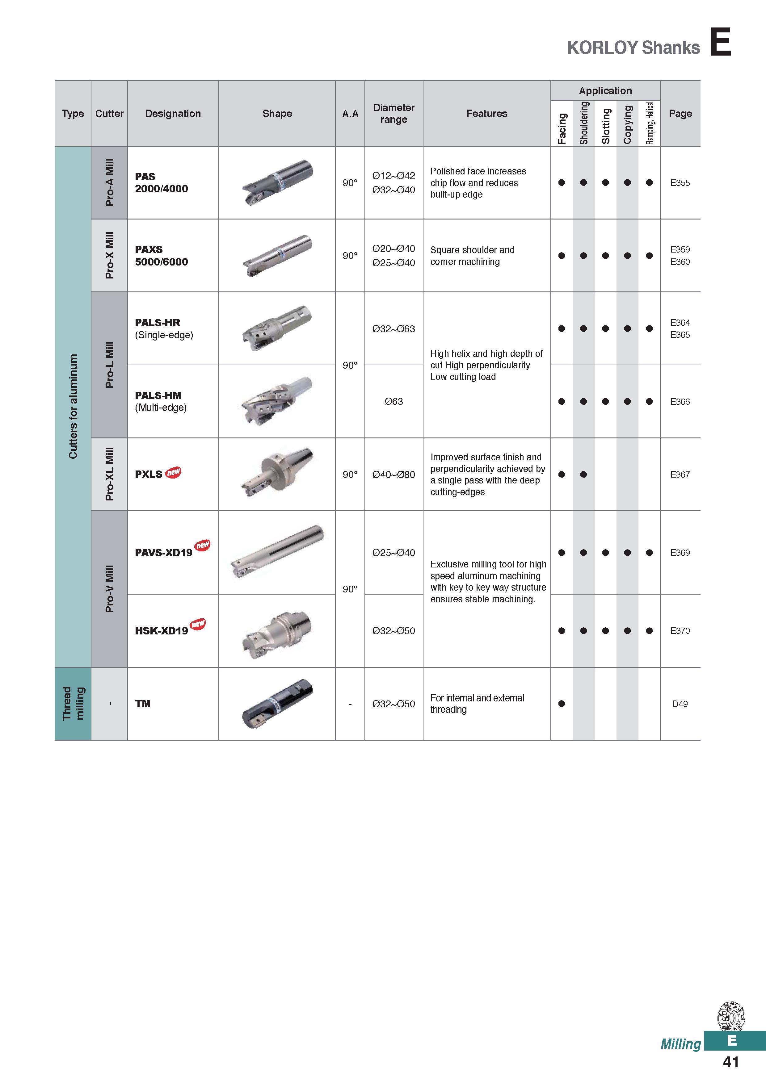 499 KORLOY Shanks E Type Cutter Designation Shape A A Diameter range Features Application CD C T3 g y lo opy Sl C Page I o CL PAS 2000/4000 90° 012 0 Каталог KORLOY 2020 Режущий и вспомогательный инструмент для станков ЧПУ и универсальных Фрезы с СМП Сверла твердосплавные Резцы токарные Пластины сменные режущие Стр. E41