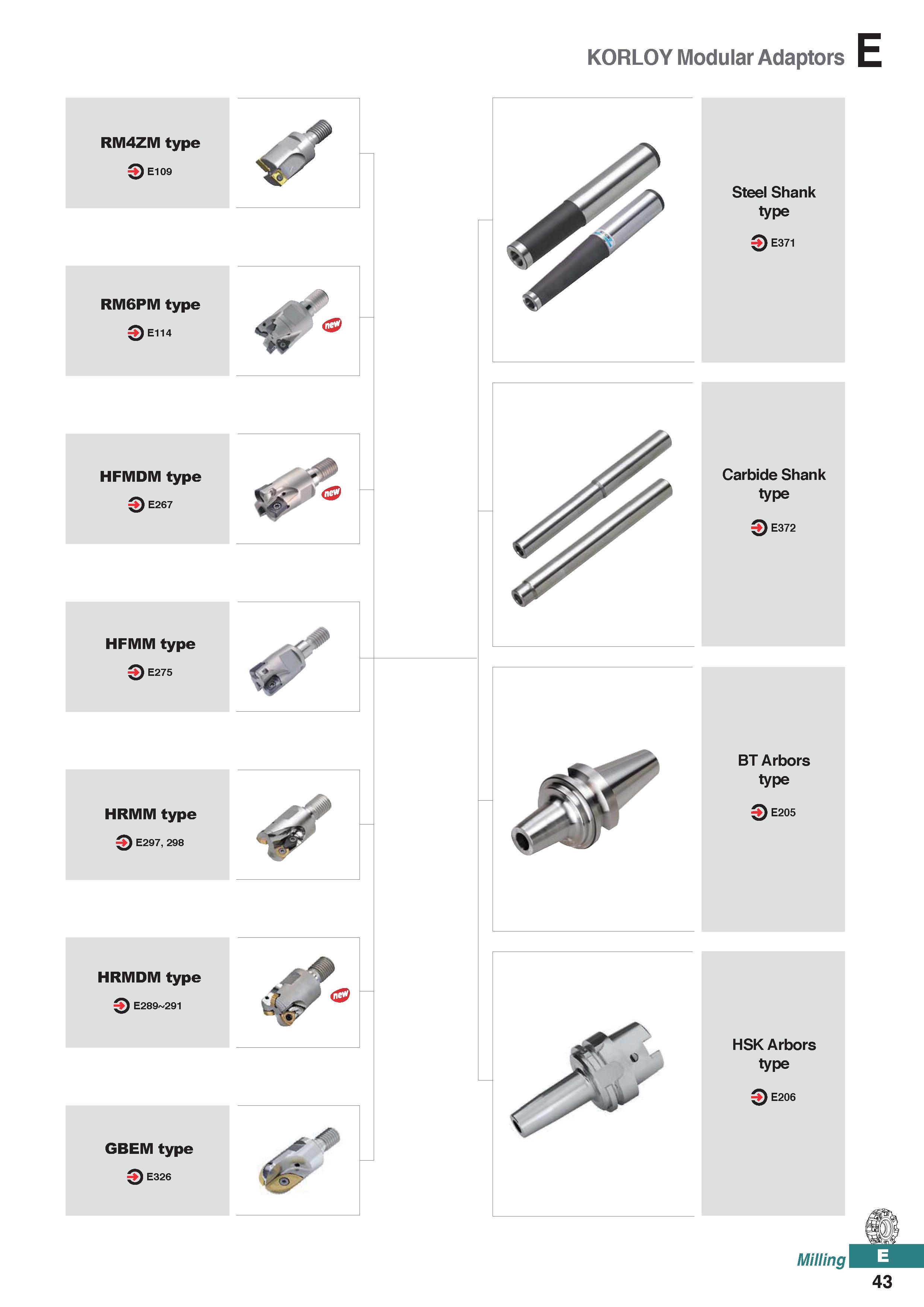 501 KORLOY Modular Adaptors E RM4ZM type 3 E109 RM6PM type 0E114 HFMDM type 3 E267 HFMM type 0E275 HRMM type > E297, 298 HRMDM type 0 E289 291 GBEM t Каталог KORLOY 2020 Режущий и вспомогательный инструмент для станков ЧПУ и универсальных Фрезы с СМП Сверла твердосплавные Резцы токарные Пластины сменные режущие Стр. E43