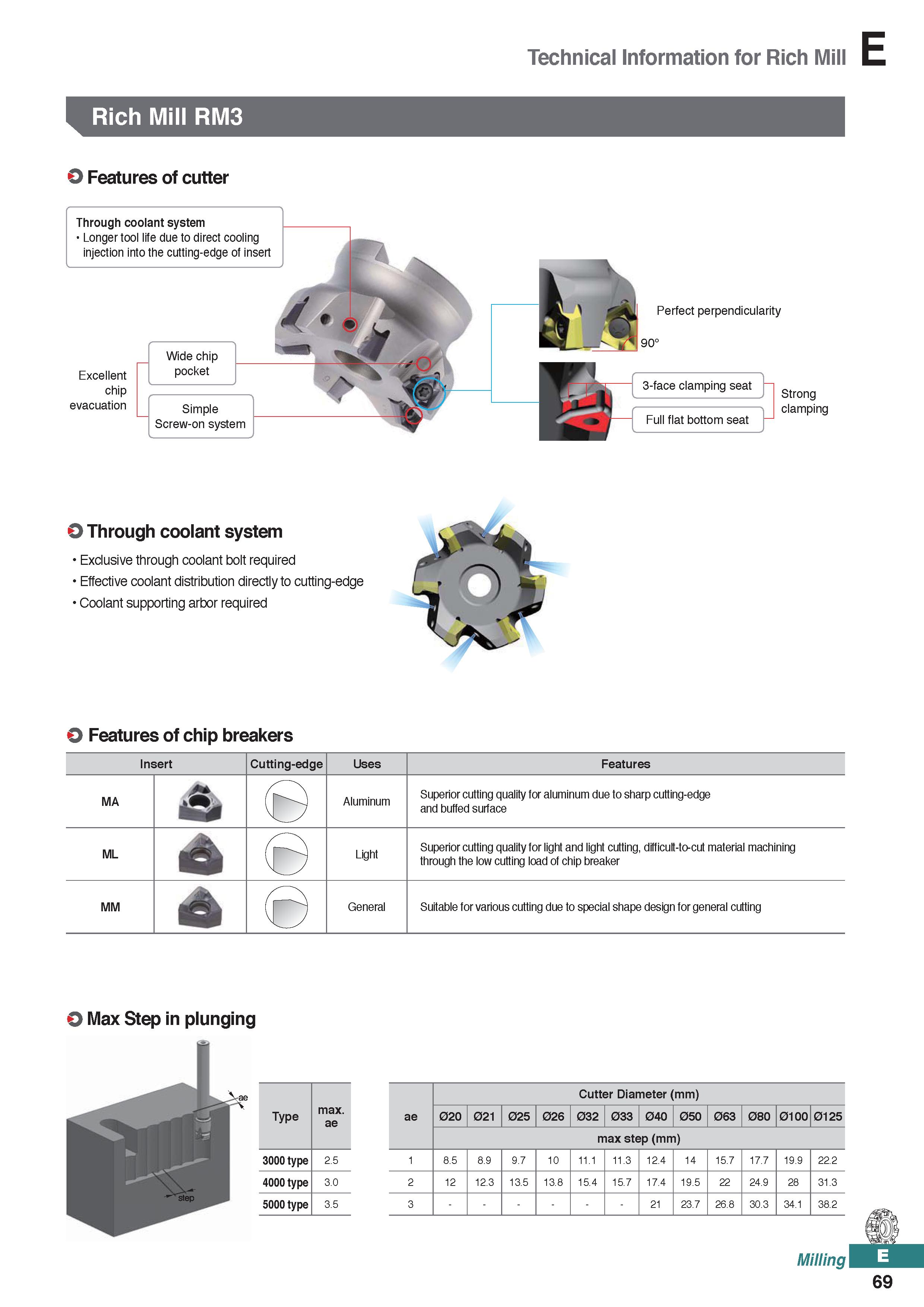 527 Technical Information for Rich Mill Rich Mill RM3 O Features of cutter Through coolant system Longer tool life due to direct cooling injection in Каталог KORLOY 2020 Режущий и вспомогательный инструмент для станков ЧПУ и универсальных Фрезы с СМП Сверла твердосплавные Резцы токарные Пластины сменные режущие Стр. E69