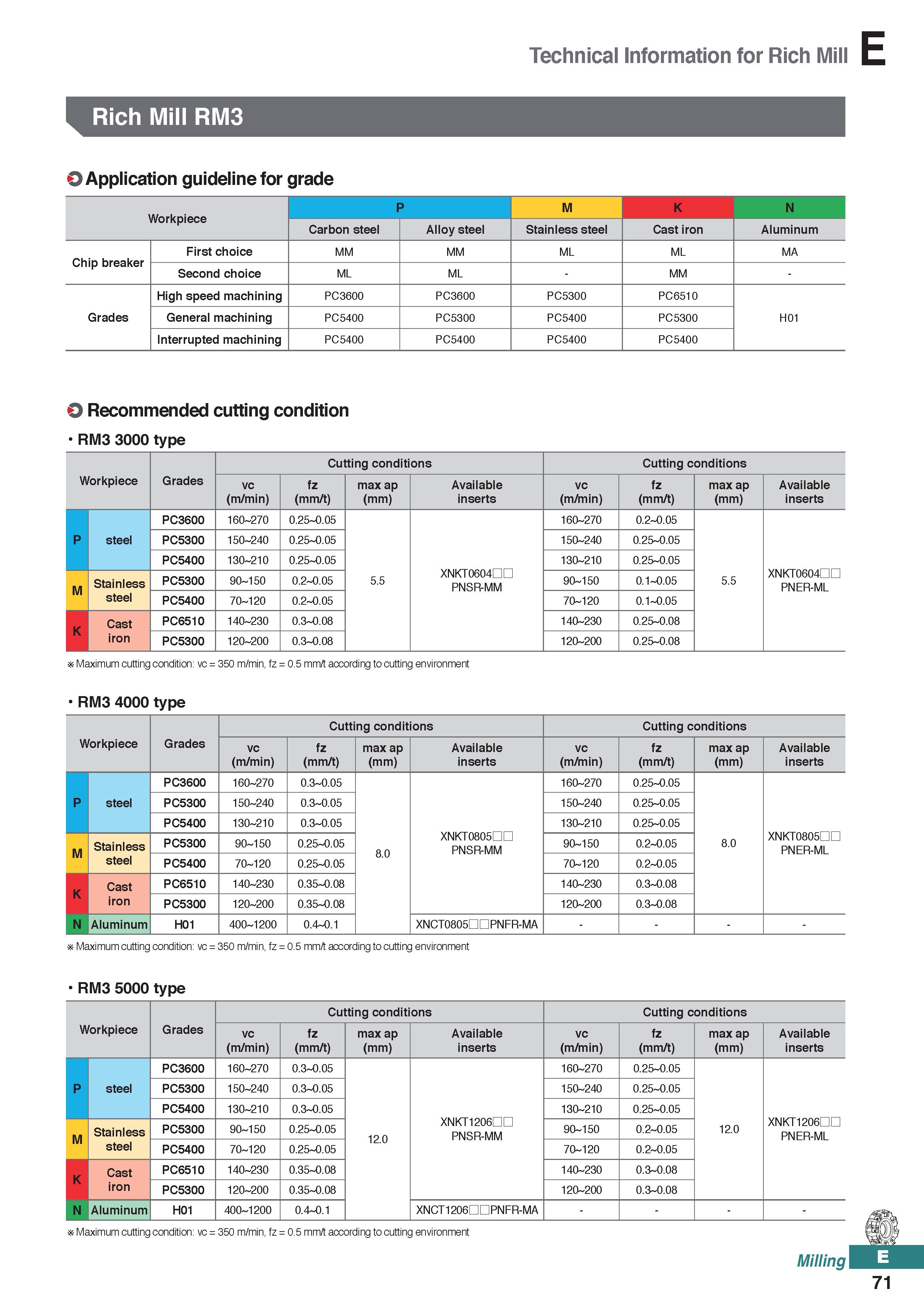 529 Technical Information for Rich Mill Rich Mill RM3 O Application guideline for grade Workpiece P M K N Carbon steel Alloy steel Stainless steel Ca Каталог KORLOY 2020 Режущий и вспомогательный инструмент для станков ЧПУ и универсальных Фрезы с СМП Сверла твердосплавные Резцы токарные Пластины сменные режущие Стр. E71
