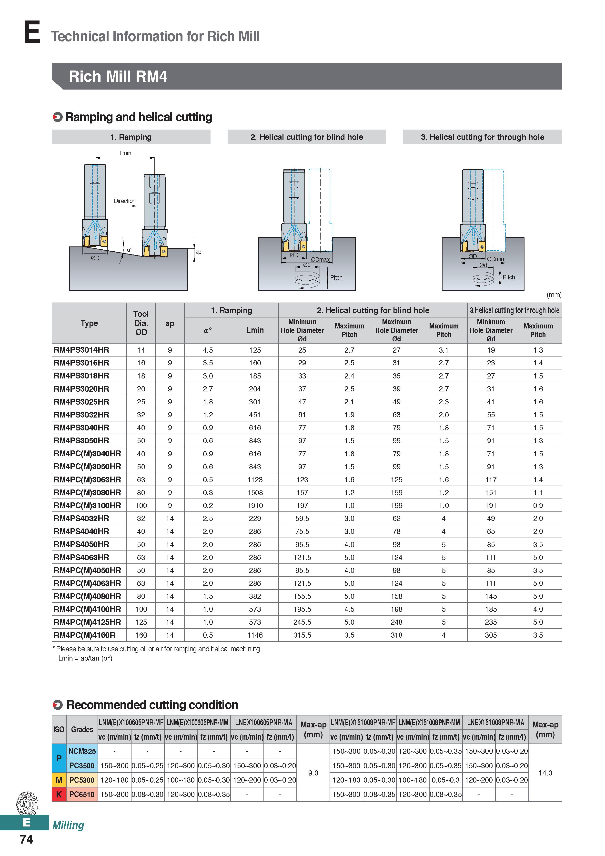 532 Technical Information for Rich Mill Rich Mill RM4 O Ramping and helical cutting 1 Ramping 2 Helical cutting for blind hole 3 Helical cutting for Каталог KORLOY 2020 Режущий и вспомогательный инструмент для станков ЧПУ и универсальных Фрезы с СМП Сверла твердосплавные Резцы токарные Пластины сменные режущие Стр. E74
