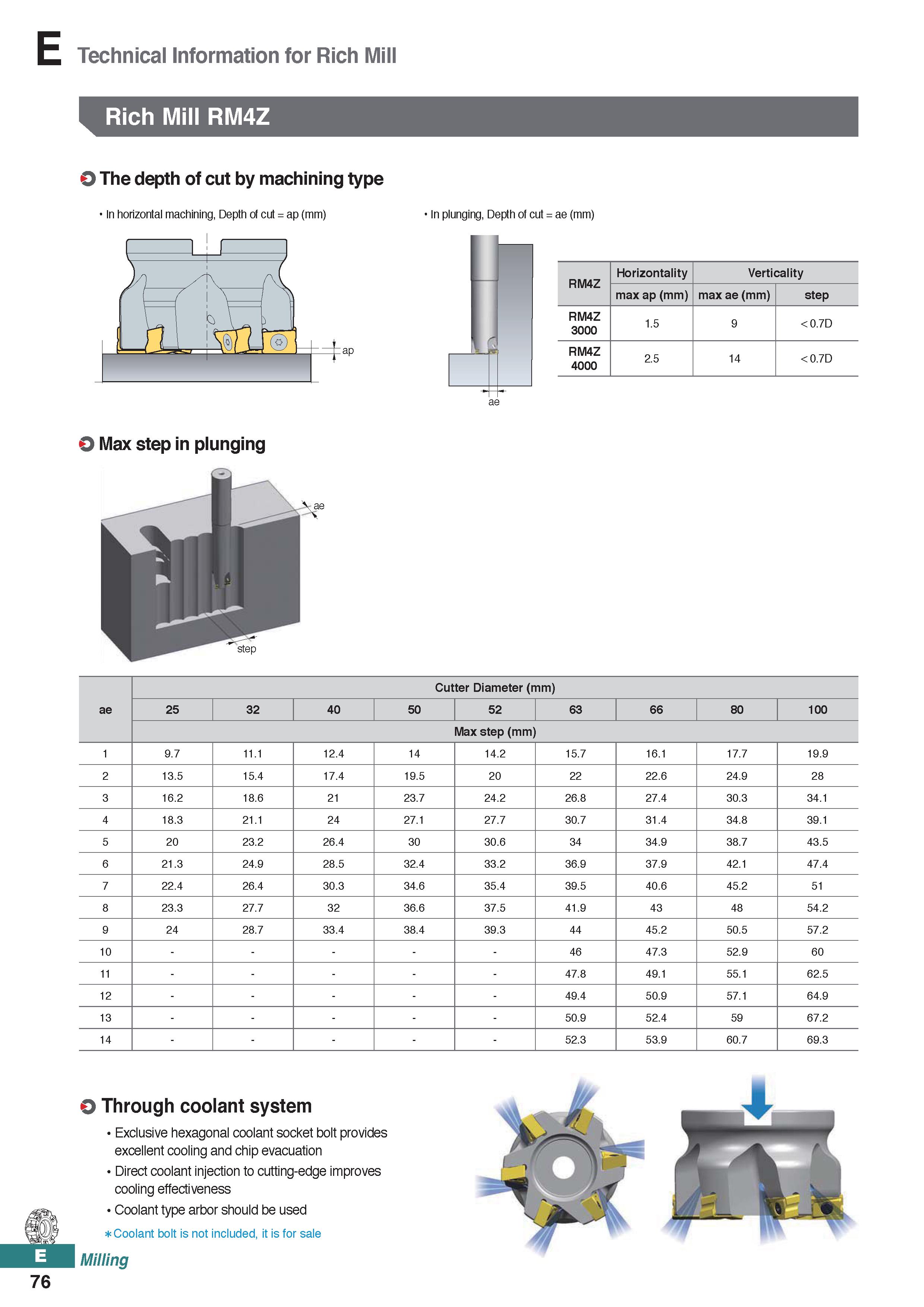 534 Technical Information for Rich Mill Rich Mill RM4Z O The depth of cut by machining type In horizontal machining, Depth of cut = ap (mm) :ap In pl Каталог KORLOY 2020 Режущий и вспомогательный инструмент для станков ЧПУ и универсальных Фрезы с СМП Сверла твердосплавные Резцы токарные Пластины сменные режущие Стр. E76