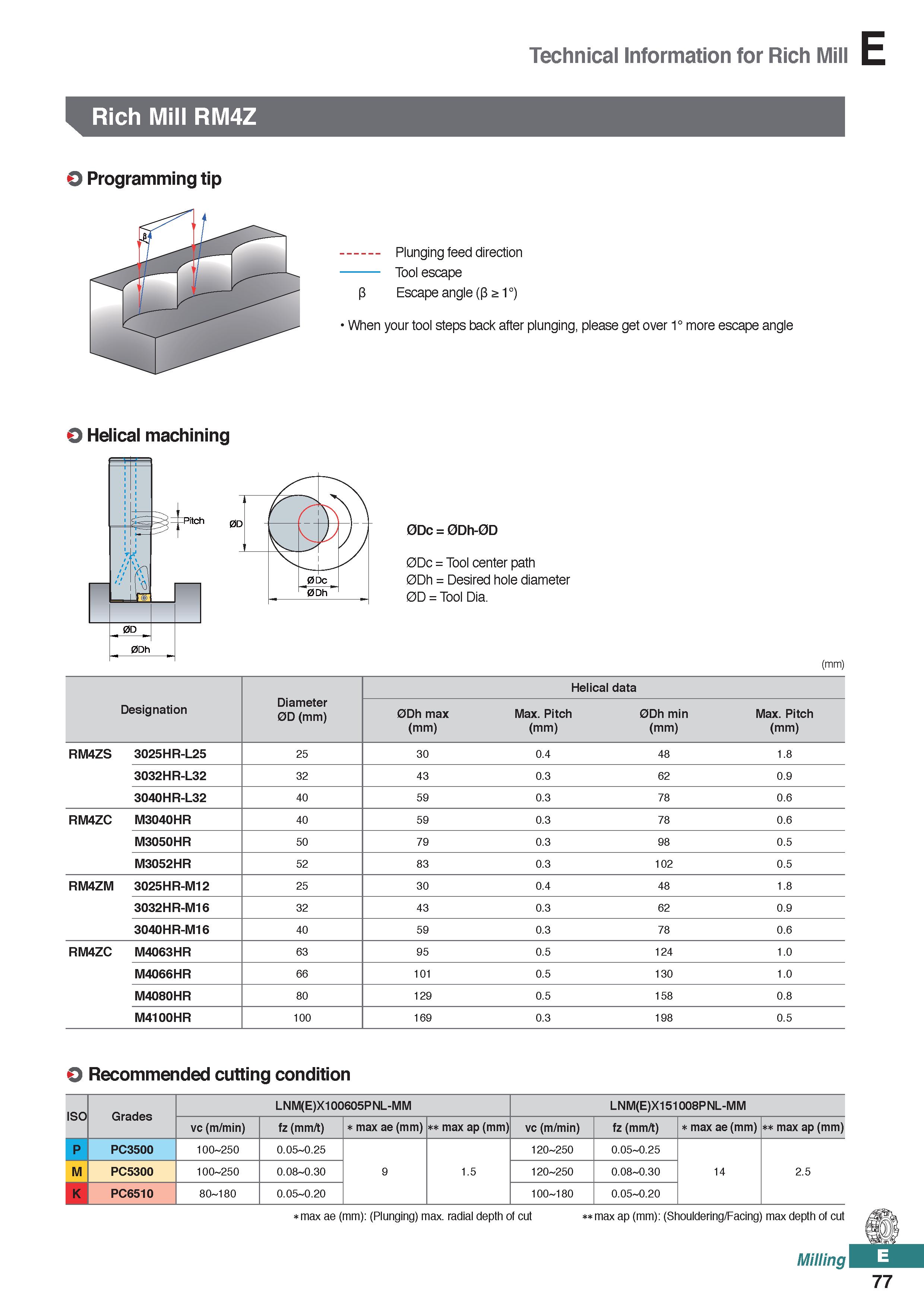 535 Technical Information for Rich Mill Rich Mill RM4Z O Programming tip O Helical machining 0Dc = 0Dh-0D 0Dc = Tool center path 0Dh = Desired hole d Каталог KORLOY 2020 Режущий и вспомогательный инструмент для станков ЧПУ и универсальных Фрезы с СМП Сверла твердосплавные Резцы токарные Пластины сменные режущие Стр. E77