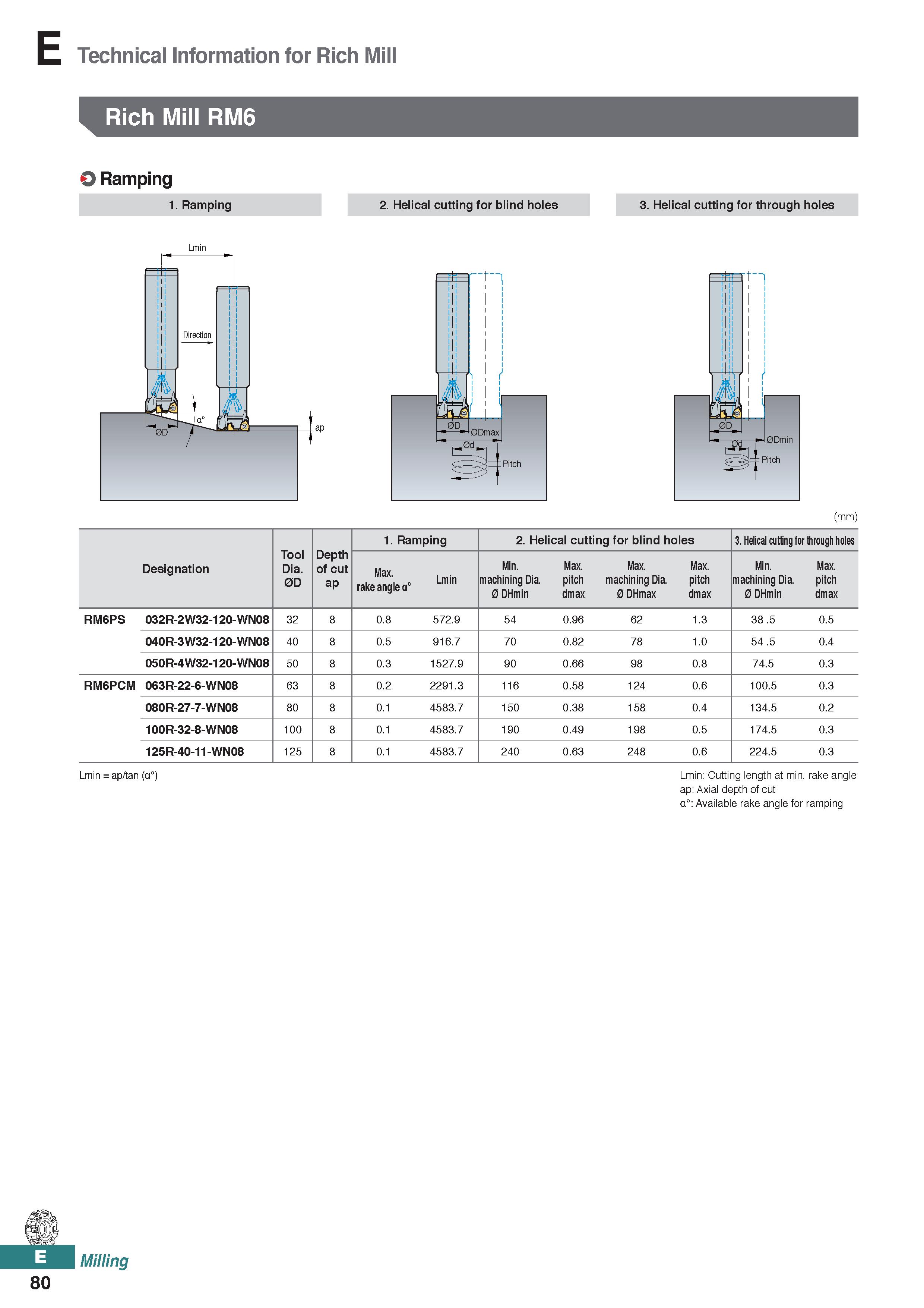 538 Technical Information for Rich Mill Rich Mill RM6 O Ramping 1 Ramping 2 Helical cutting for blind holes 3 Helical cutting for through holes (mm) Каталог KORLOY 2020 Режущий и вспомогательный инструмент для станков ЧПУ и универсальных Фрезы с СМП Сверла твердосплавные Резцы токарные Пластины сменные режущие Стр. E80