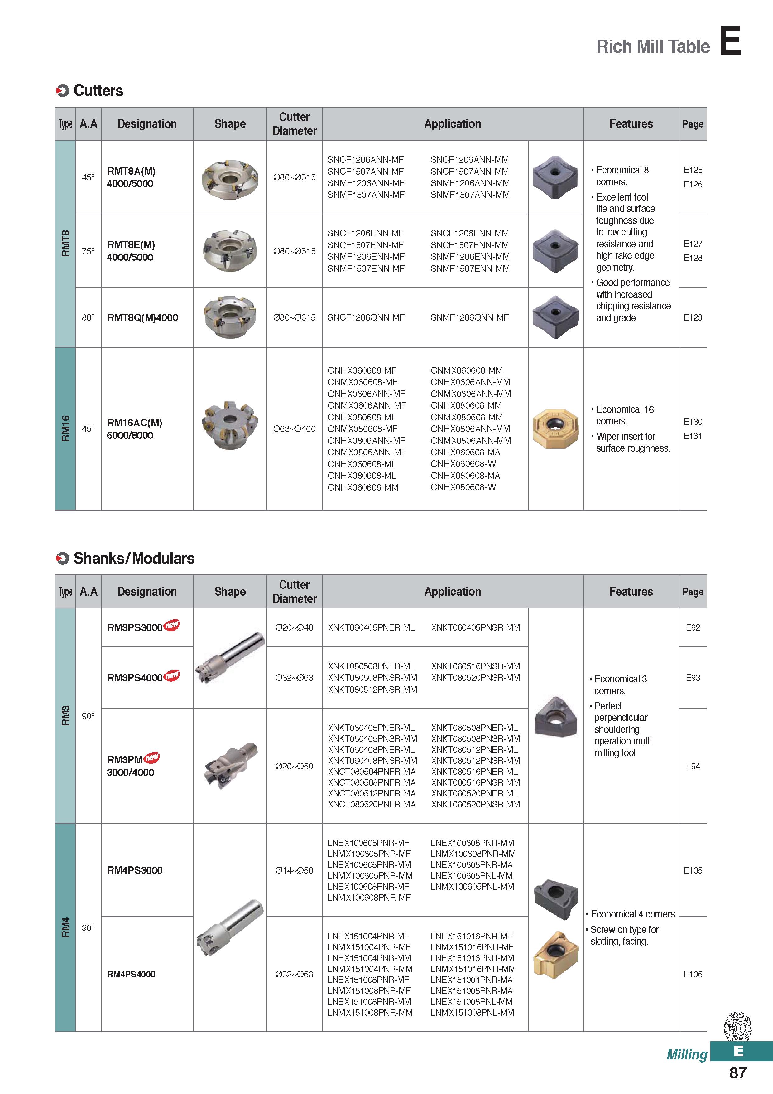 545 Rich Mill Table E O Cutters Type A A Designation Shape Cutter Diameter Application Features Page 8 T s R 45° RMT8A(M) 4000/5000 080-0315 SNCF1206 Каталог KORLOY 2020 Режущий и вспомогательный инструмент для станков ЧПУ и универсальных Фрезы с СМП Сверла твердосплавные Резцы токарные Пластины сменные режущие Стр. E87