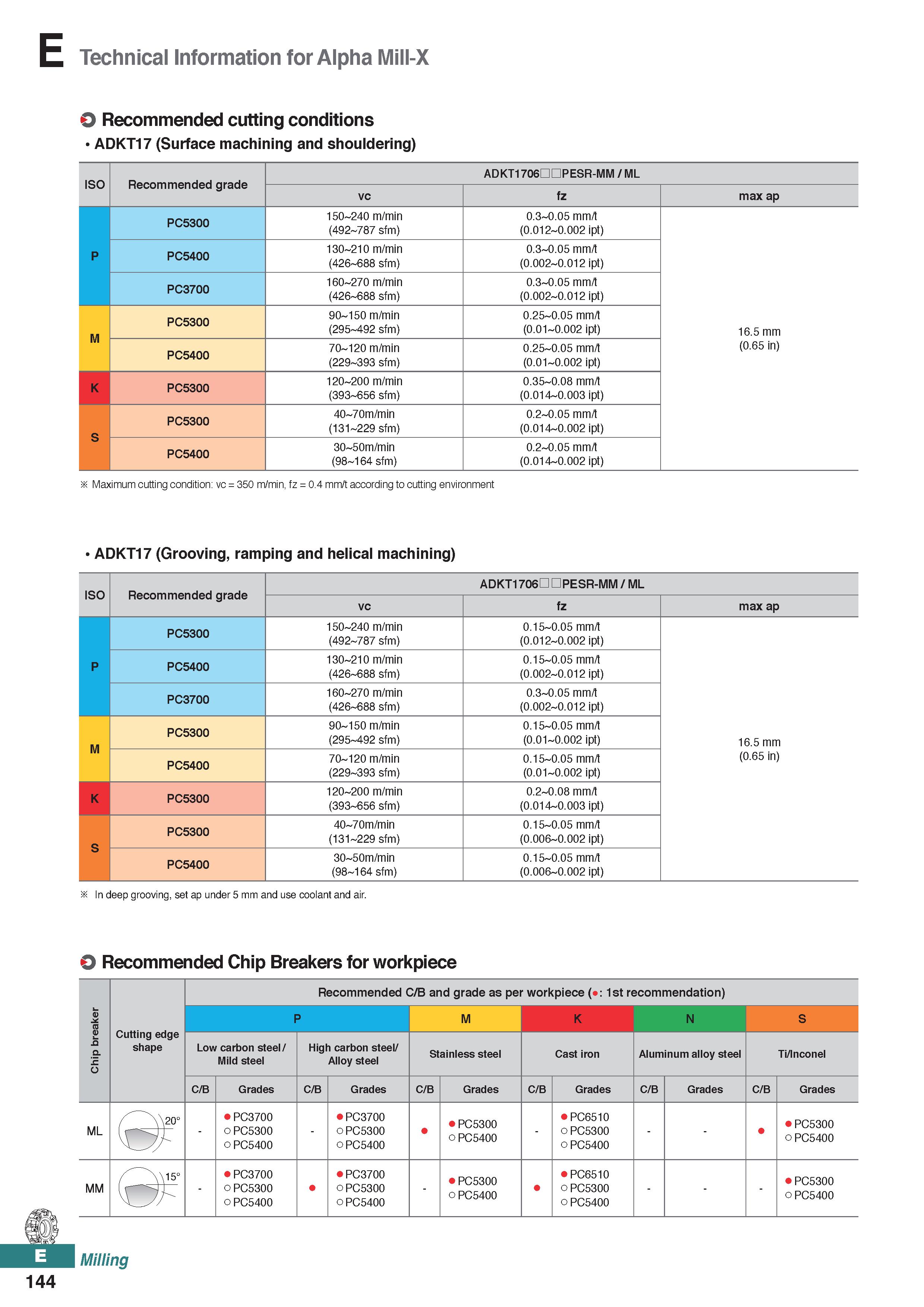 602 Technical Information for Alpha Mill-X 0 Recommended cutting conditions ADKT17 (Surface machining and shouldering) ISO Recommended grade ADKT1706 Каталог KORLOY 2020 Режущий и вспомогательный инструмент для станков ЧПУ и универсальных Фрезы с СМП Сверла твердосплавные Резцы токарные Пластины сменные режущие Стр. E144