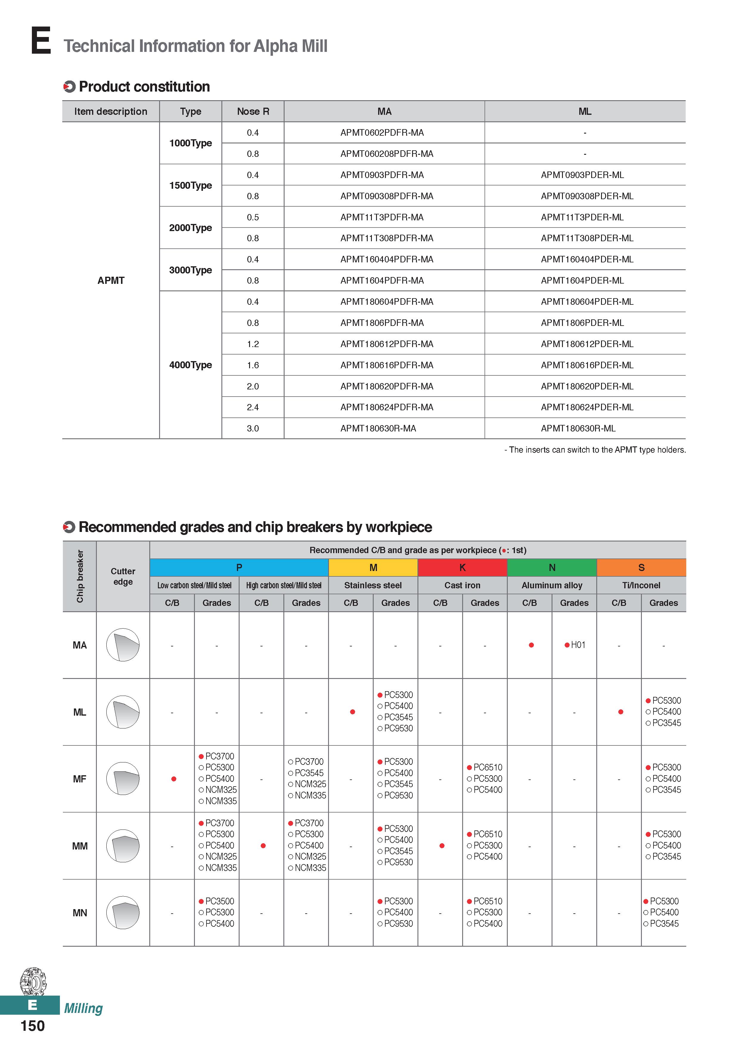 608 Technical Information for Alpha Mill O Product constitution Item description Type Nose R MA ML 1000Type 0 4 APMT0602PDFR-MA - 0 8 APMT060208PDFR- Каталог KORLOY 2020 Режущий и вспомогательный инструмент для станков ЧПУ и универсальных Фрезы с СМП Сверла твердосплавные Резцы токарные Пластины сменные режущие Стр. E150