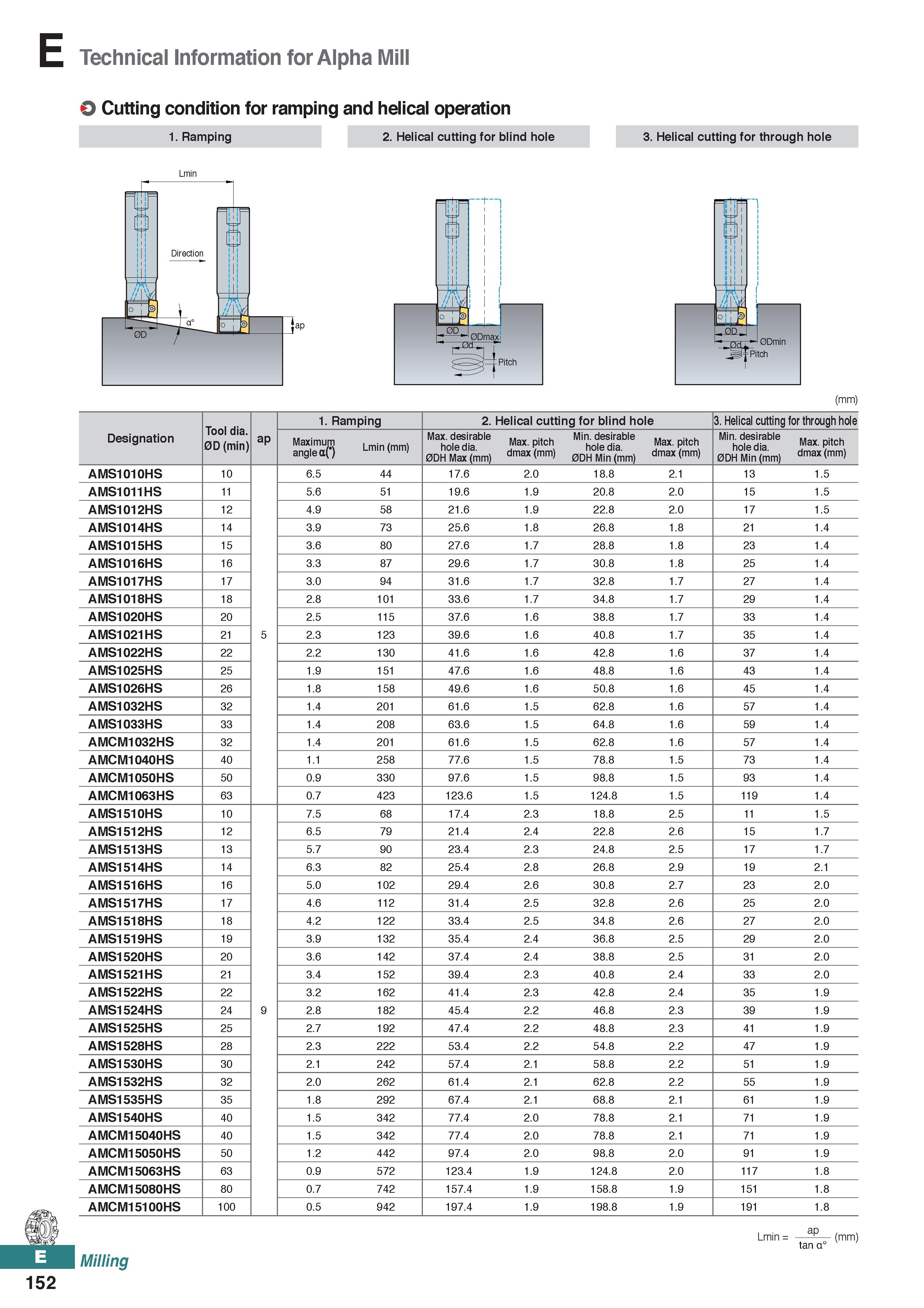 610 E Technical Information for Alpha Mill O Cutting condition for ramping and helical operation 1 Ramping 2 Helical cutting for blind hole 3 Helical Каталог KORLOY 2020 Режущий и вспомогательный инструмент для станков ЧПУ и универсальных Фрезы с СМП Сверла твердосплавные Резцы токарные Пластины сменные режущие Стр. E152