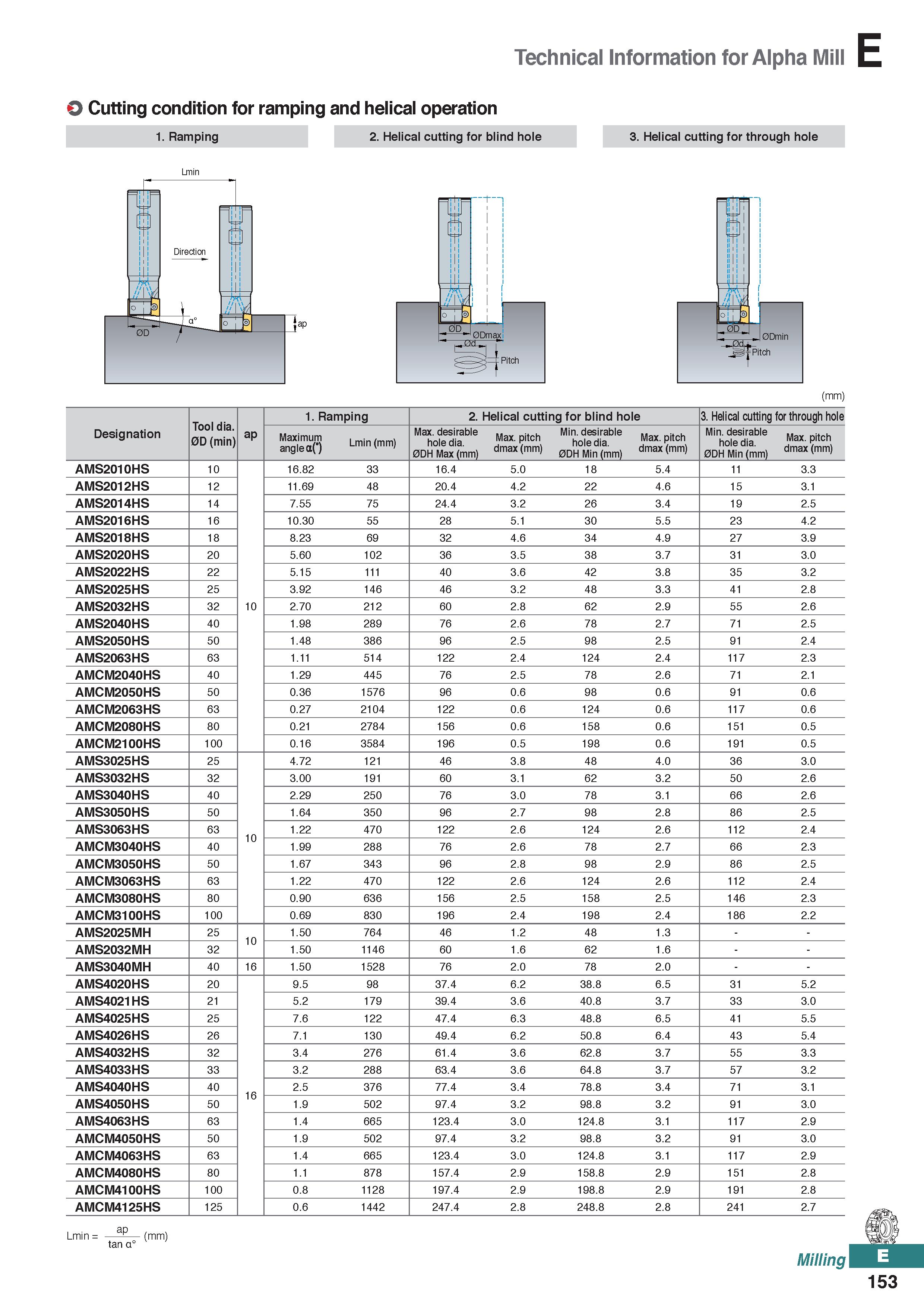 611 Technical Information for Alpha Mill E O Cutting condition for ramping and helical operation 1 Ramping 2 Helical cutting for blind hole 3 Helical Каталог KORLOY 2020 Режущий и вспомогательный инструмент для станков ЧПУ и универсальных Фрезы с СМП Сверла твердосплавные Резцы токарные Пластины сменные режущие Стр. E153