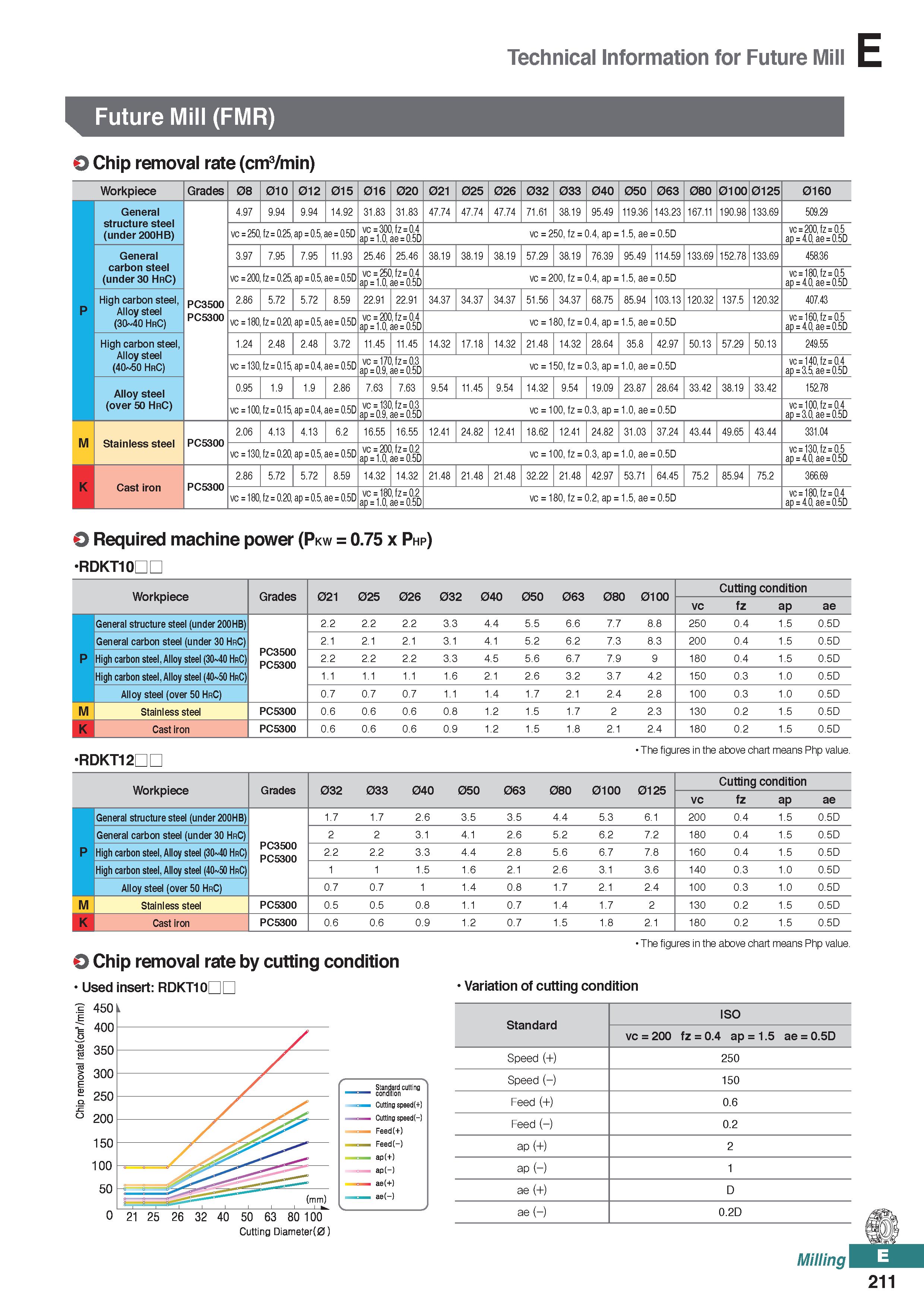 669 Technical Information for Future Mill Future Mill (FMR) 0 Chip removal rate (cm3/min) workpiece Grades 08 010 012 015 016 020 021 025 026 032 033 Каталог KORLOY 2020 Режущий и вспомогательный инструмент для станков ЧПУ и универсальных Фрезы с СМП Сверла твердосплавные Резцы токарные Пластины сменные режущие Стр. E211