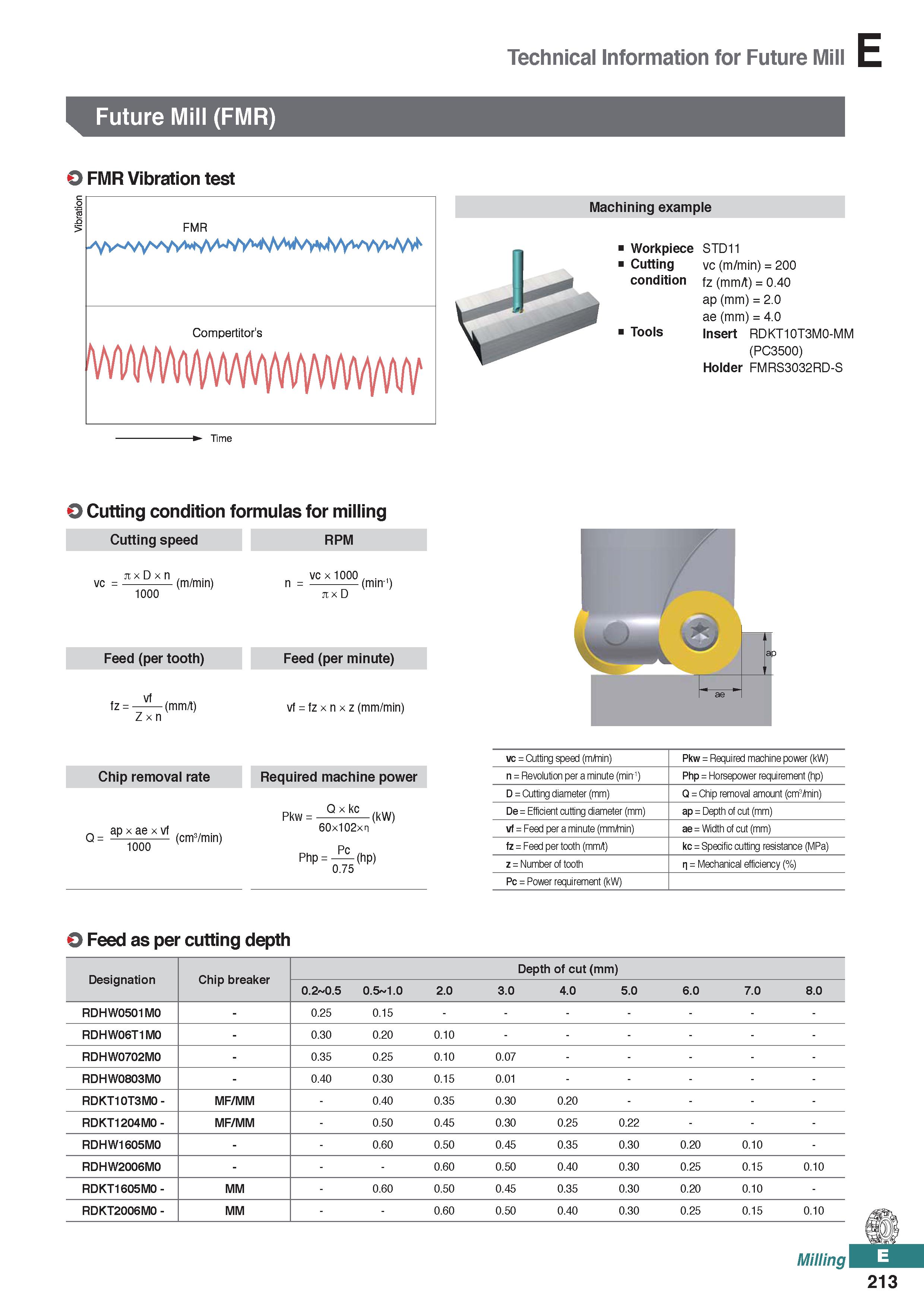 671 Technical Information for Future Mill Future Mill (FMR) O FMR Vibration test Machining example FMR Compertitor's Workpiece Cutting condition Tool Каталог KORLOY 2020 Режущий и вспомогательный инструмент для станков ЧПУ и универсальных Фрезы с СМП Сверла твердосплавные Резцы токарные Пластины сменные режущие Стр. E213