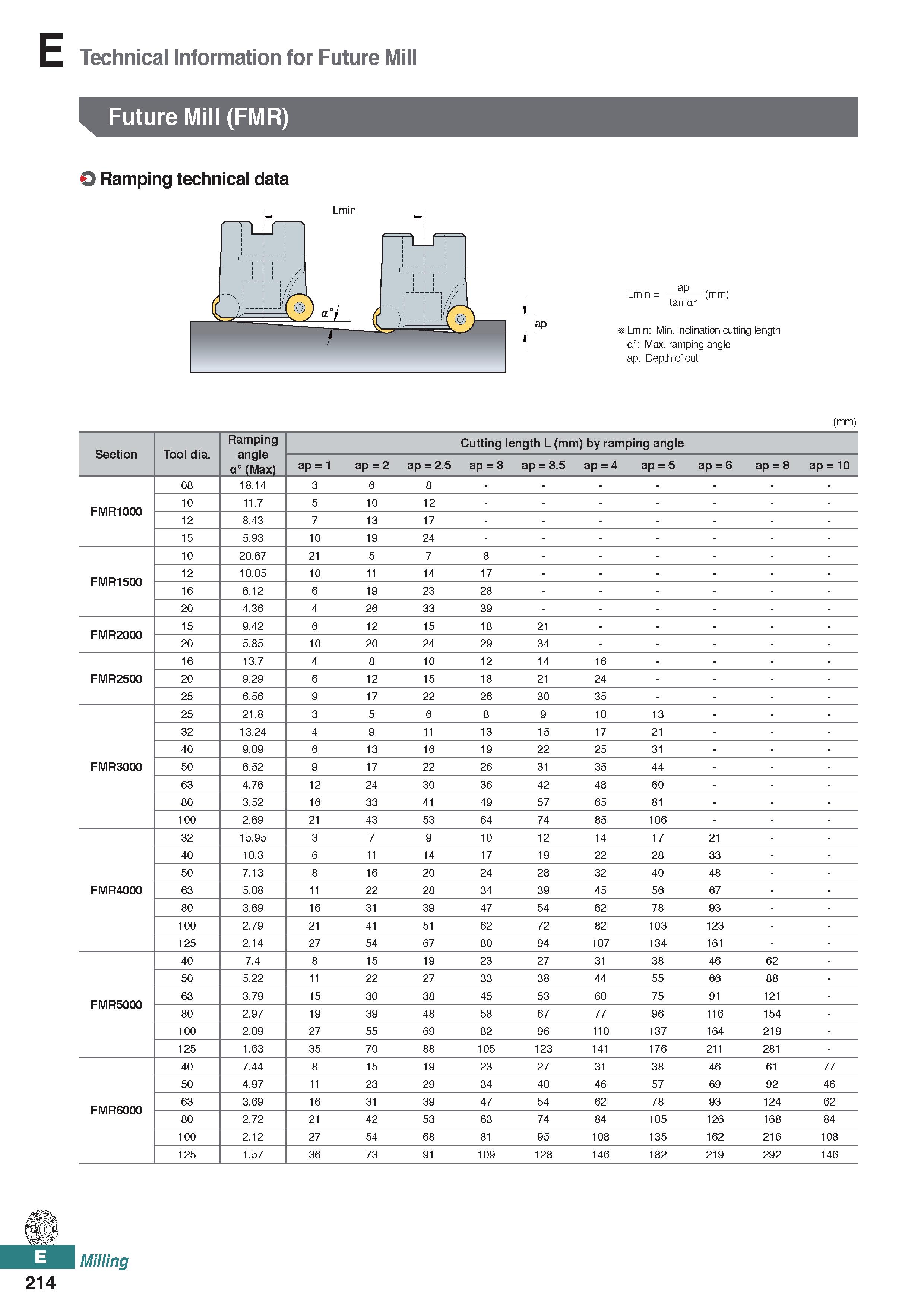 672 Technical Information for Future Mill Future Mill (FMR) O Ramping technical data Lmin ap Lmin = (mm) tan a° Lmin: Min inclination cutting length Каталог KORLOY 2020 Режущий и вспомогательный инструмент для станков ЧПУ и универсальных Фрезы с СМП Сверла твердосплавные Резцы токарные Пластины сменные режущие Стр. E214