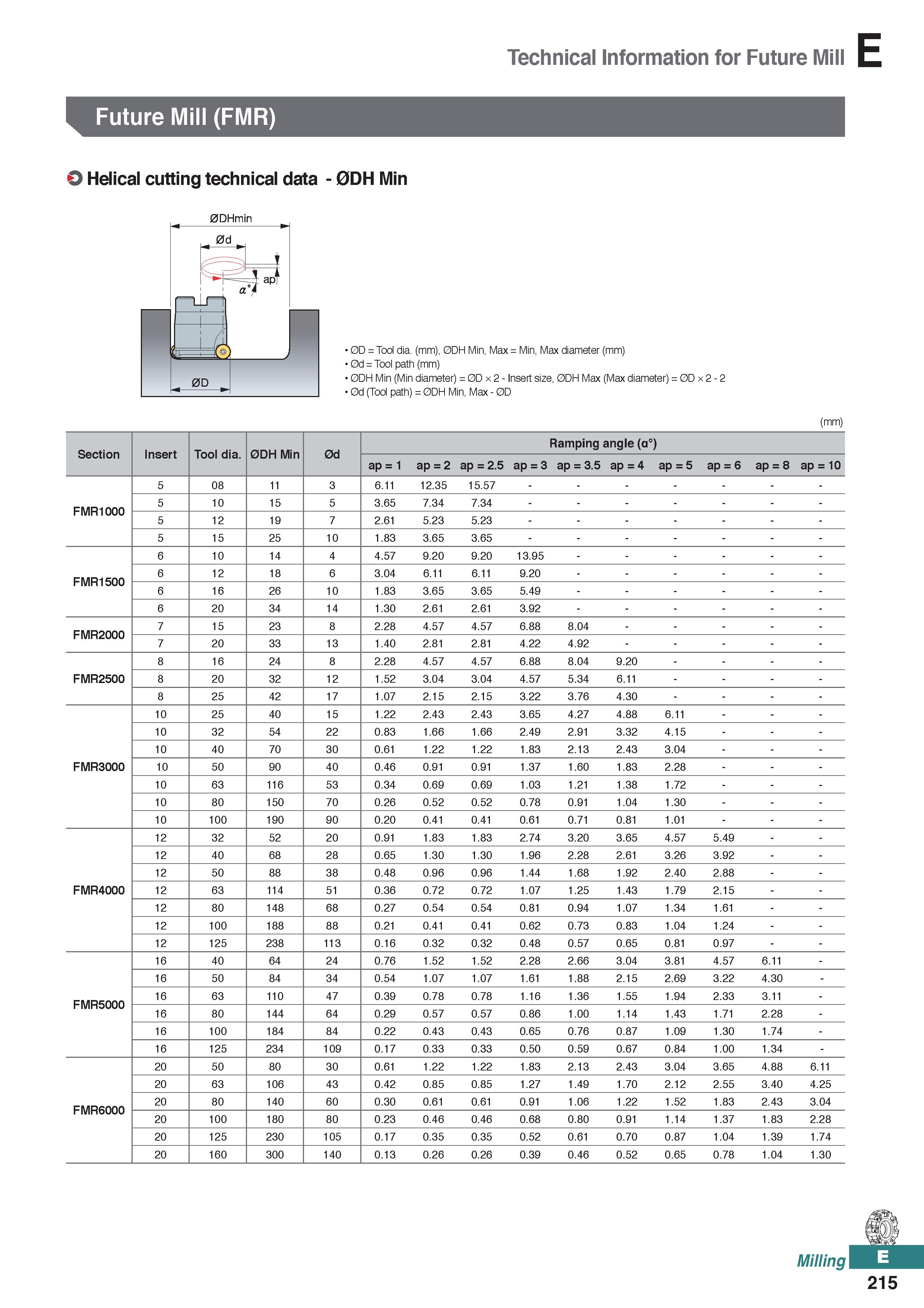 673 Technical Information for Future Mill Future Mill (FMR) O Helical cutting technical data - 0DH Min 0DHmin 0D = Tool dia (mm), 0DH Min, Max = Min, Каталог KORLOY 2020 Режущий и вспомогательный инструмент для станков ЧПУ и универсальных Фрезы с СМП Сверла твердосплавные Резцы токарные Пластины сменные режущие Стр. E215