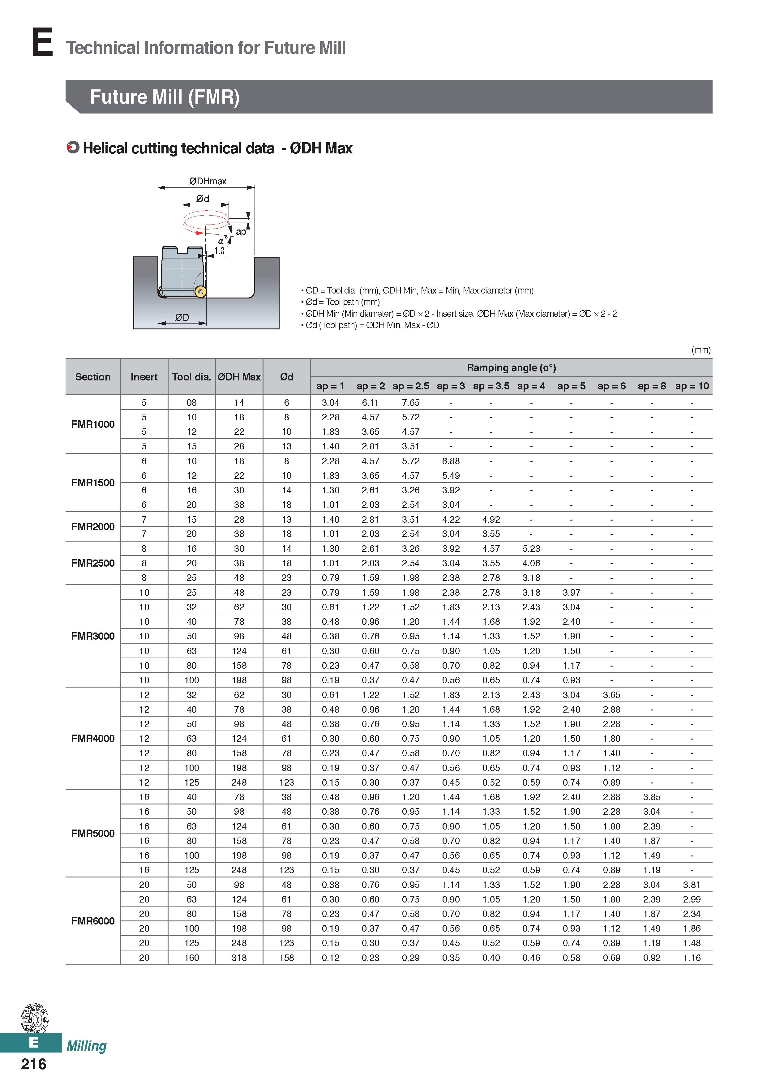 674 Technical Information for Future Mill Future Mill (FMR) O Helical cutting technical data - 0DH Max 0DHmax 0D = Tool dia (mm), 0DH Min, Max = Min, Каталог KORLOY 2020 Режущий и вспомогательный инструмент для станков ЧПУ и универсальных Фрезы с СМП Сверла твердосплавные Резцы токарные Пластины сменные режущие Стр. E216