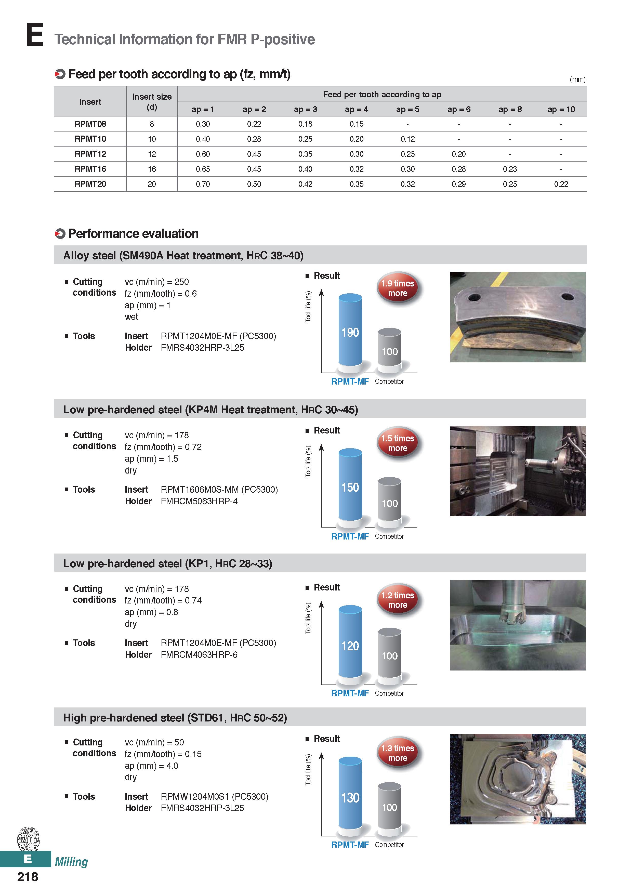 676 Technical Information for FMR P-positive O Feed per tooth according to ap (fz, mm/t) (mm) Insert Insert size (d) Feed per tooth according to ap a Каталог KORLOY 2020 Режущий и вспомогательный инструмент для станков ЧПУ и универсальных Фрезы с СМП Сверла твердосплавные Резцы токарные Пластины сменные режущие Стр. E218