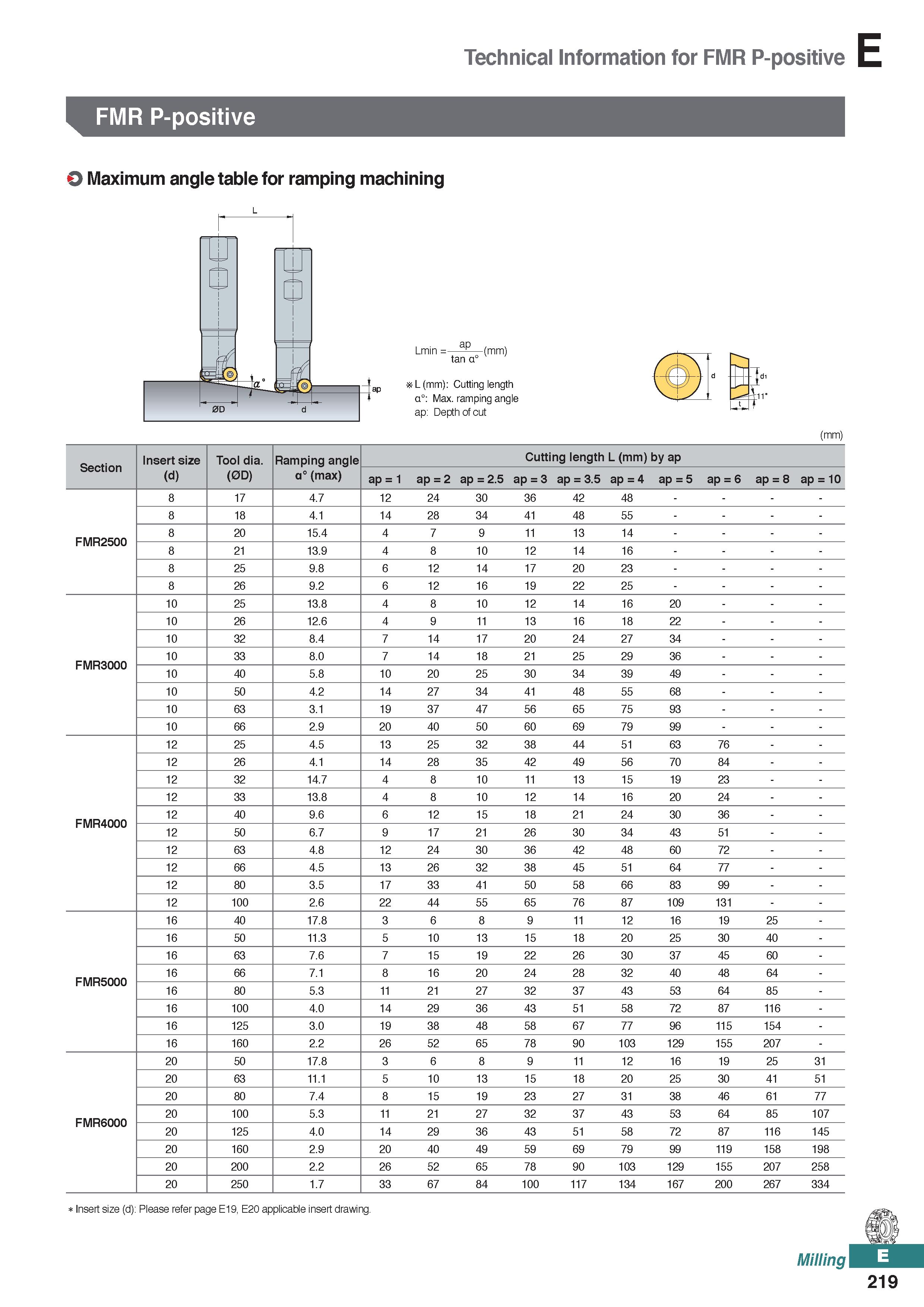 677 Technical Information for FMR P-positive FMR P-positive O Maximum angle table for ramping machining Lmin = (mm) tan a° L(mm): Cutting length a°: Каталог KORLOY 2020 Режущий и вспомогательный инструмент для станков ЧПУ и универсальных Фрезы с СМП Сверла твердосплавные Резцы токарные Пластины сменные режущие Стр. E219