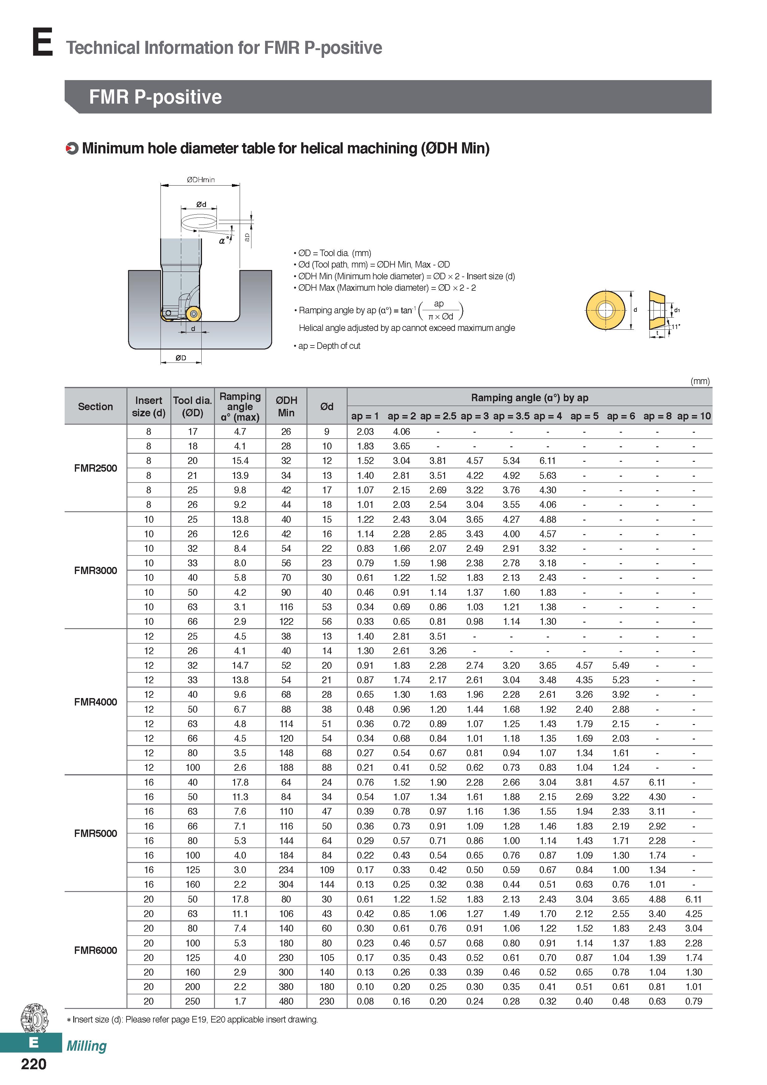678 Technical Information for FMR P-positive FMR P-positive O Minimum hole diameter table for helical machining (0DH Min) 0DHmlr 0D = Tool dia (mm) 0 Каталог KORLOY 2020 Режущий и вспомогательный инструмент для станков ЧПУ и универсальных Фрезы с СМП Сверла твердосплавные Резцы токарные Пластины сменные режущие Стр. E220